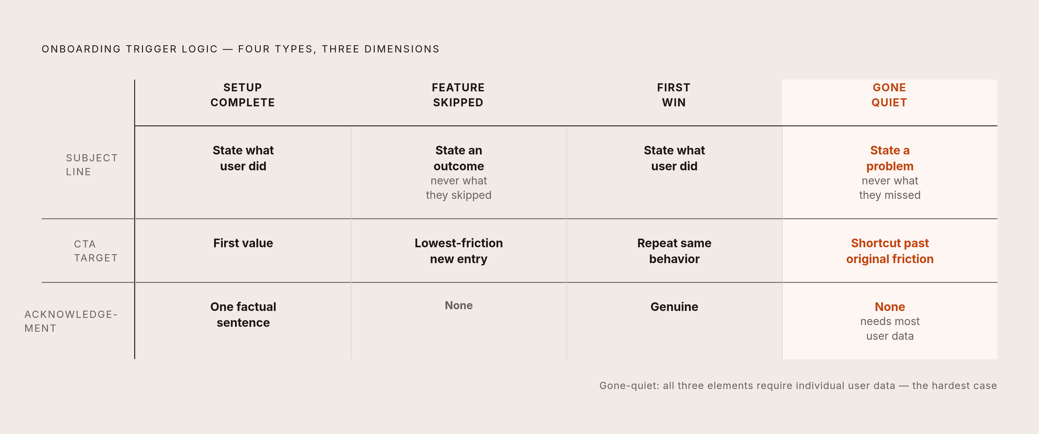 Diagram: What Each Trigger Demands: Subject Line, CTA, and What to Cut. Visualizes: Visualize how four onboarding trigger types — setup-complete, feature-skipped, first-win, and gone-quiet — each demand a distinct subject line logic, CTA target…
