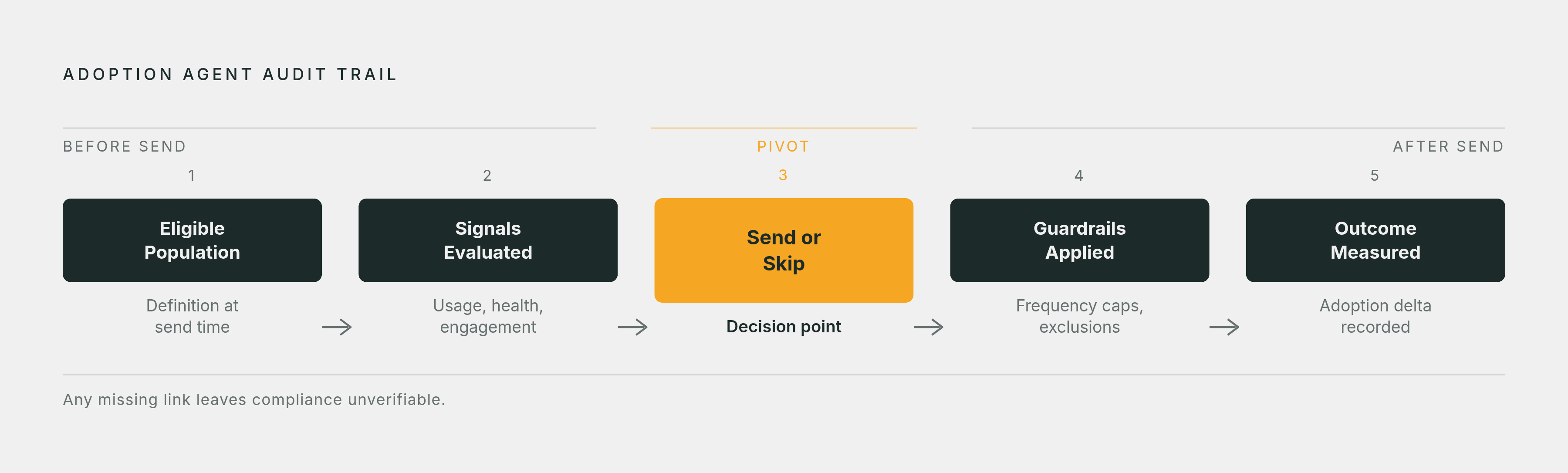 Diagram: What an Adoption Agent's Audit Trail Must Capture. Visualizes: Illustrate the five required elements of an adoption agent audit trail as described in the article: (1) eligible-population definition used at send time, (2) signals evaluated…