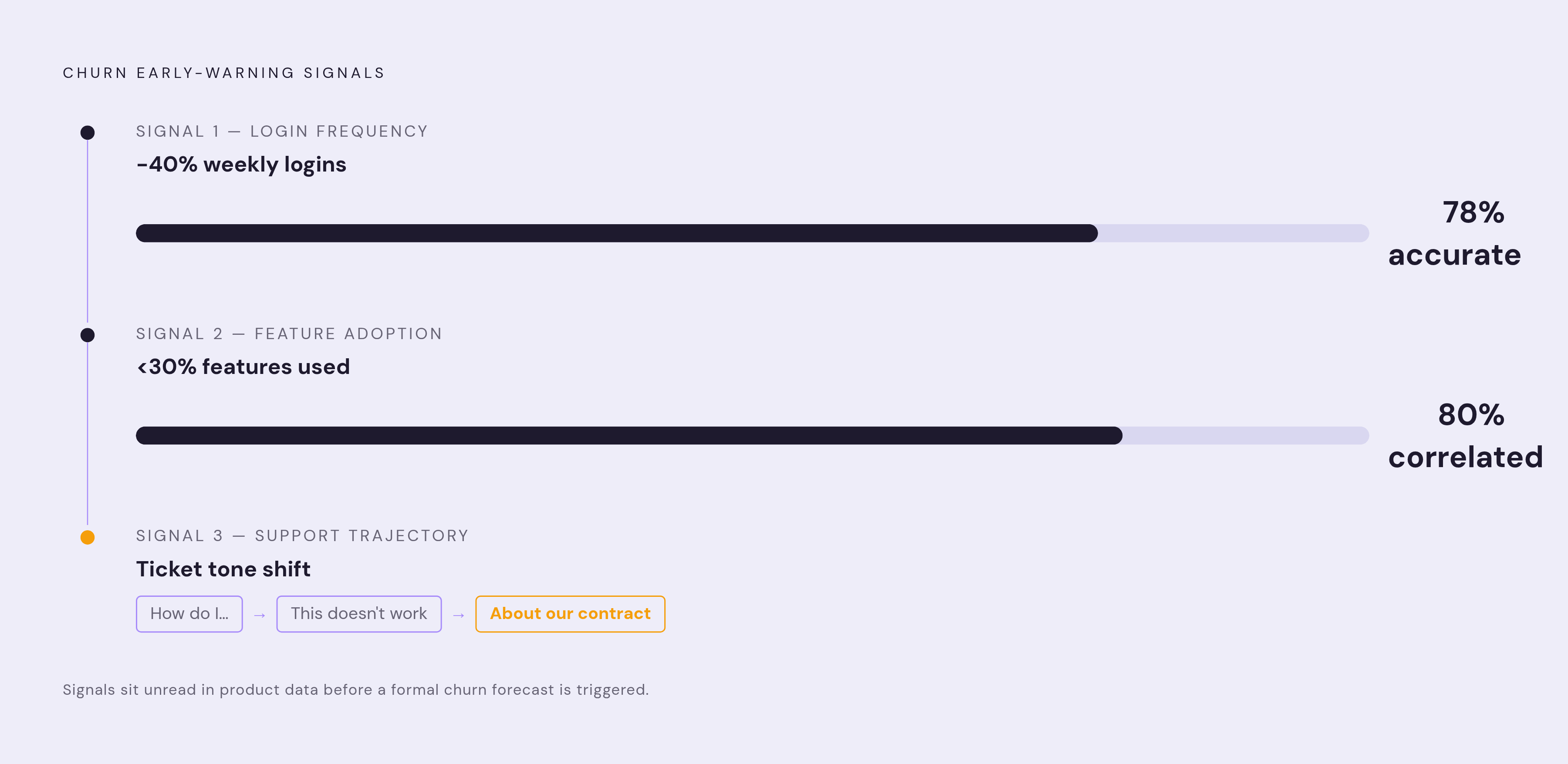 Diagram: Churn Signals and Their Predictive Strength. Visualizes: Visualize the three layered early-warning signals that appear in product data before a customer cancels, arranged by depth or timing: (1) login frequency — a 40% drop in weekly…