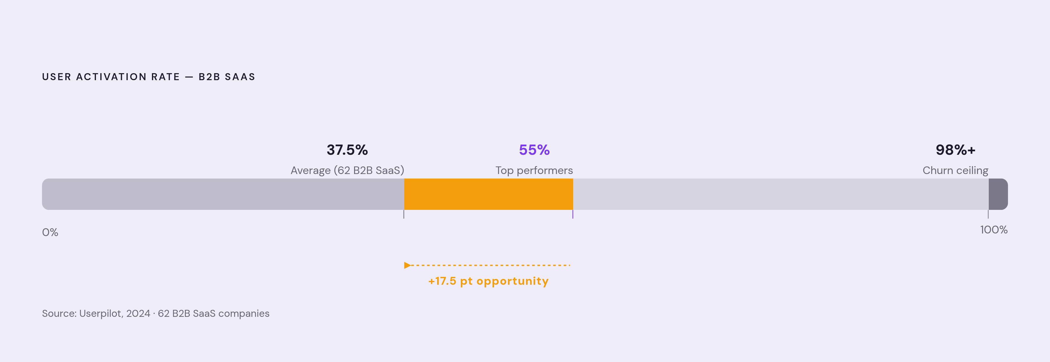 Diagram: The Activation Rate Gap: Average vs. Top Performers. Visualizes: Show the contrast between three benchmarks on a single axis: the 37.5% average user activation rate across 62 B2B SaaS companies (the Userpilot benchmark), the ~55%…