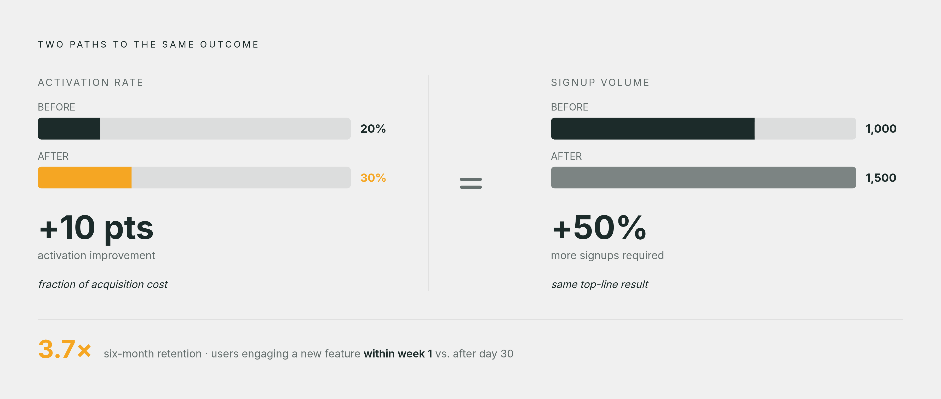 Diagram: Activation Rate: The Hidden Growth Lever. Visualizes: Show the equivalence between improving activation rate and growing signup volume, to make the leverage of activation investment concrete.