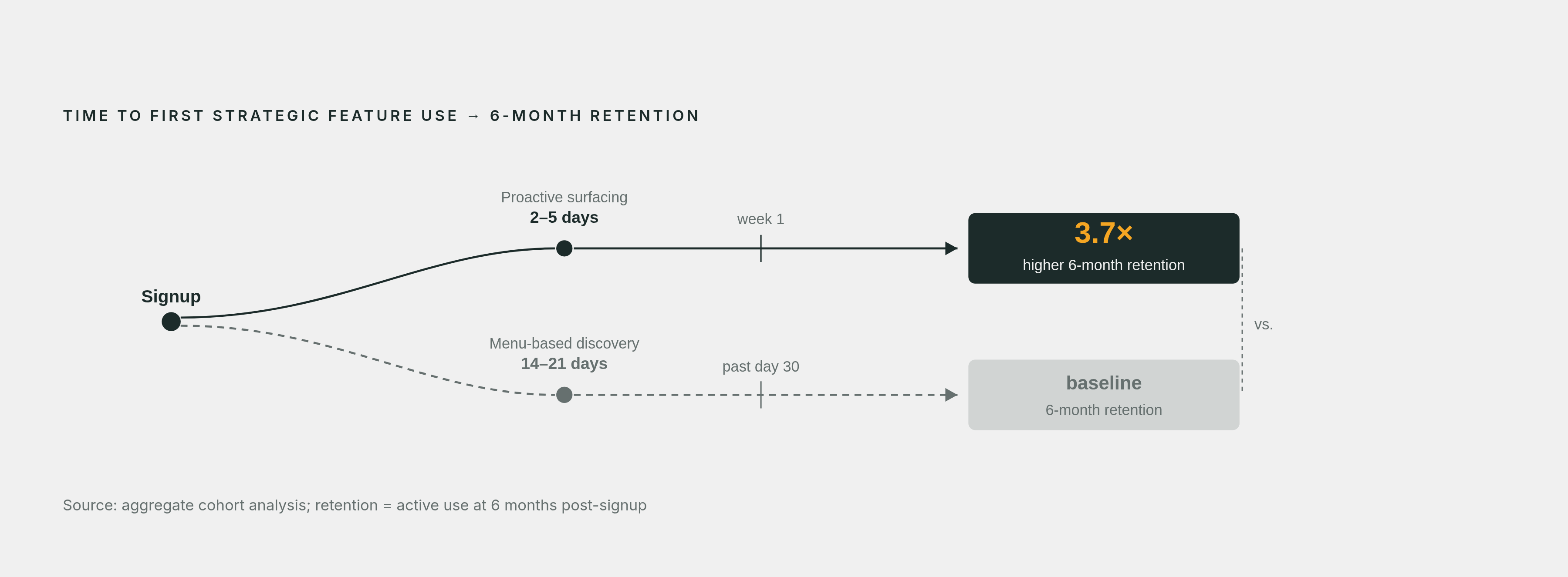 Diagram: Activation Timing Shapes PQL Quality. Visualizes: Visualize how time-to-first-strategic-feature-use splits into two paths with measurably different outcomes: high-performing products reach first strategic feature use in 2–5 days; products…