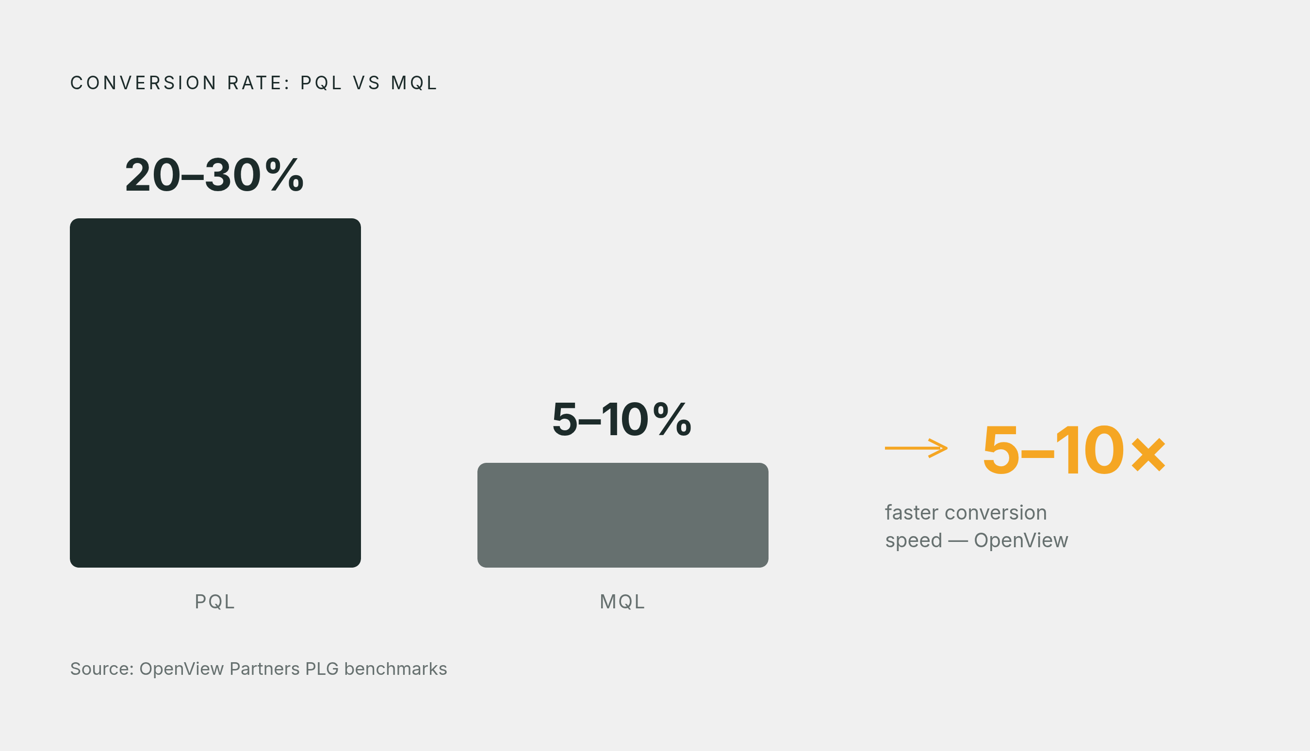Diagram: PQL vs. MQL: The Conversion Gap. Visualizes: Visualize the conversion rate contrast between PQLs and MQLs to make the magnitude of the gap viscerally clear.