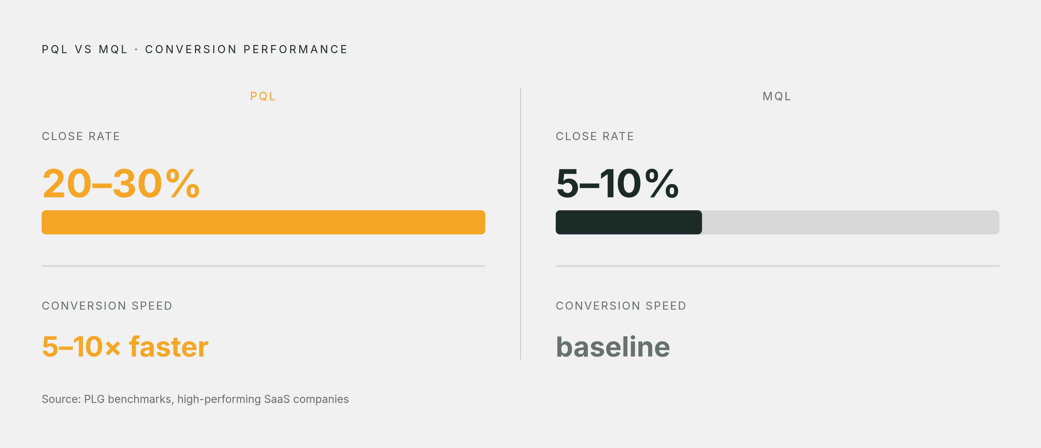 Diagram: PQL vs. MQL: The Conversion Gap. Visualizes: Show the stark magnitude contrast between PQL and MQL conversion performance using three paired figures from the article: PQLs convert 5–10x faster than MQLs; high-performing PLG companies close…