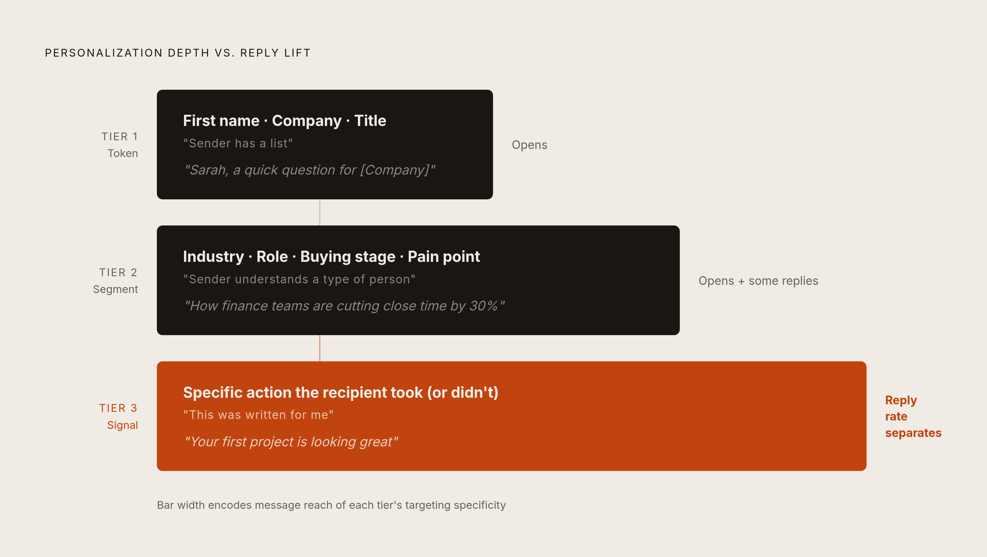 Diagram: Three Tiers of Email Personalization. Visualizes: Show a vertical three-tier ladder contrasting what each personalization tier proves to the recipient.