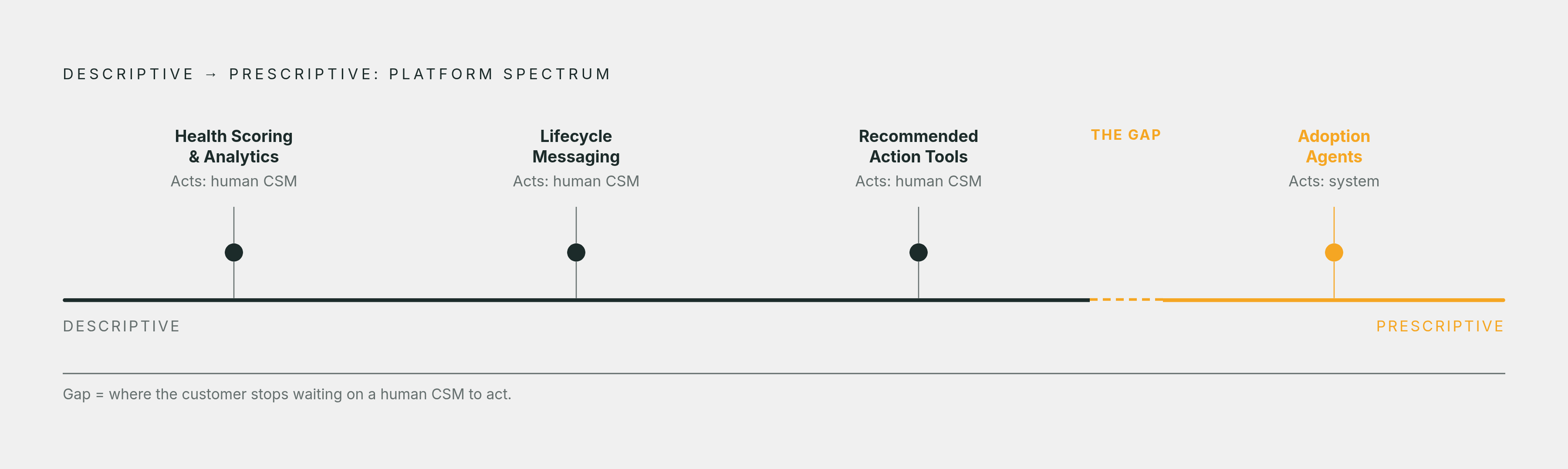 Diagram: Descriptive vs. Prescriptive: Where Adoption Platforms Sit. Visualizes: Illustrate a single axis — descriptive on the left, prescriptive on the right — placing four platform types at their actual positions along it.