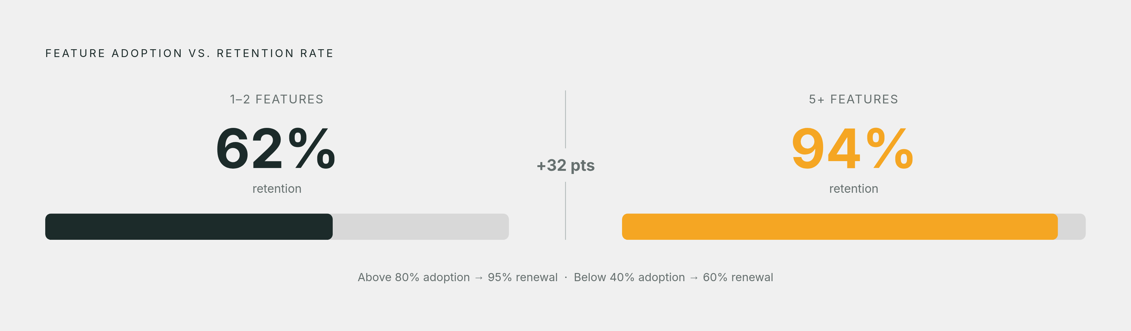 Diagram: Adoption Depth Drives Retention: The Feature-Count Gap. Visualizes: Show a stark magnitude contrast between two account states: accounts using 5+ features retain at 94%, while accounts using only 1–2 features retain at just 62% — a…