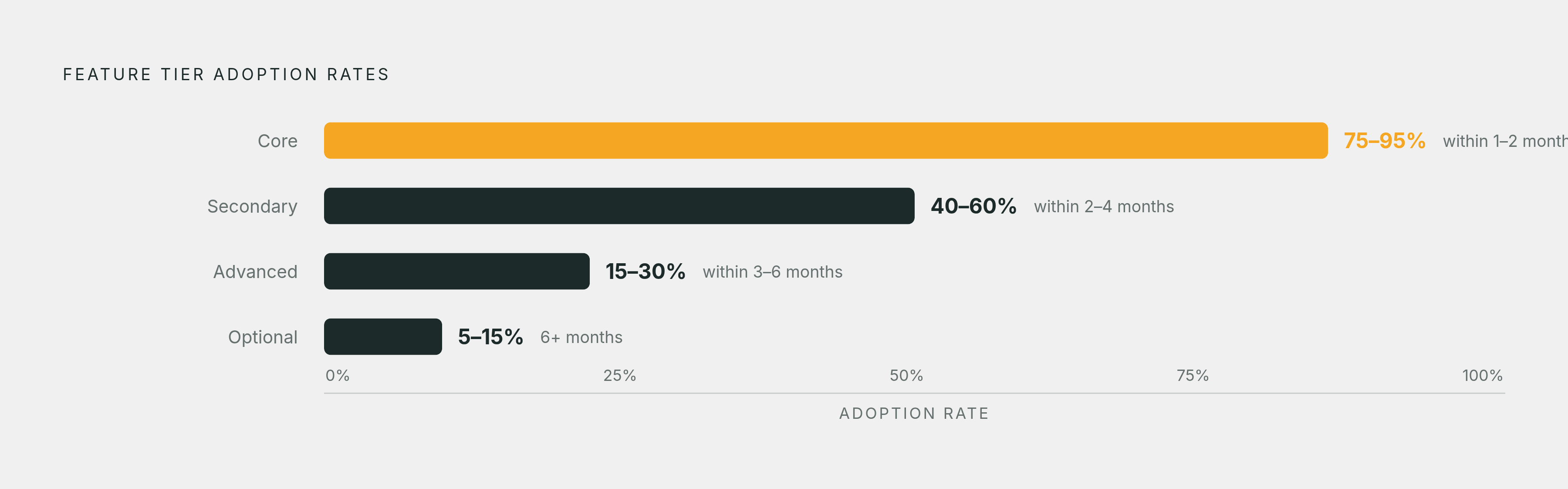 Diagram: Feature Adoption by Tier: Rate and Time-to-Reach. Visualizes: Show four feature tiers stacked in a ranked visual — Core, Secondary, Advanced, and Optional/Nice-to-have — each paired with its adoption rate range and expected time-to-reach…