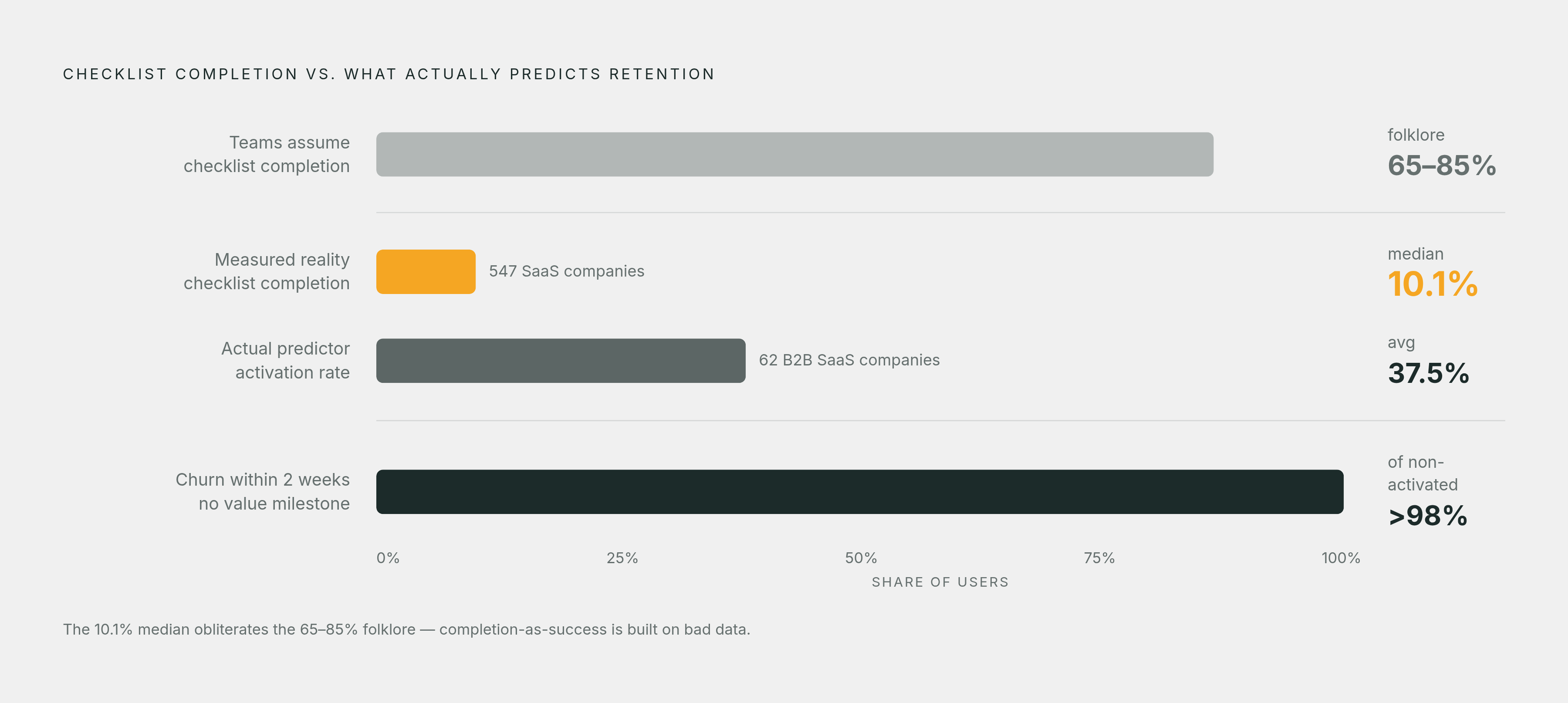 Diagram: Completion Rate vs. Activation Rate: The Wrong Scorecard. Visualizes: Visualize the stark contrast between two numbers that teams confuse: onboarding checklist completion (often cited at 65–85% in blog posts, but measured at a median of…