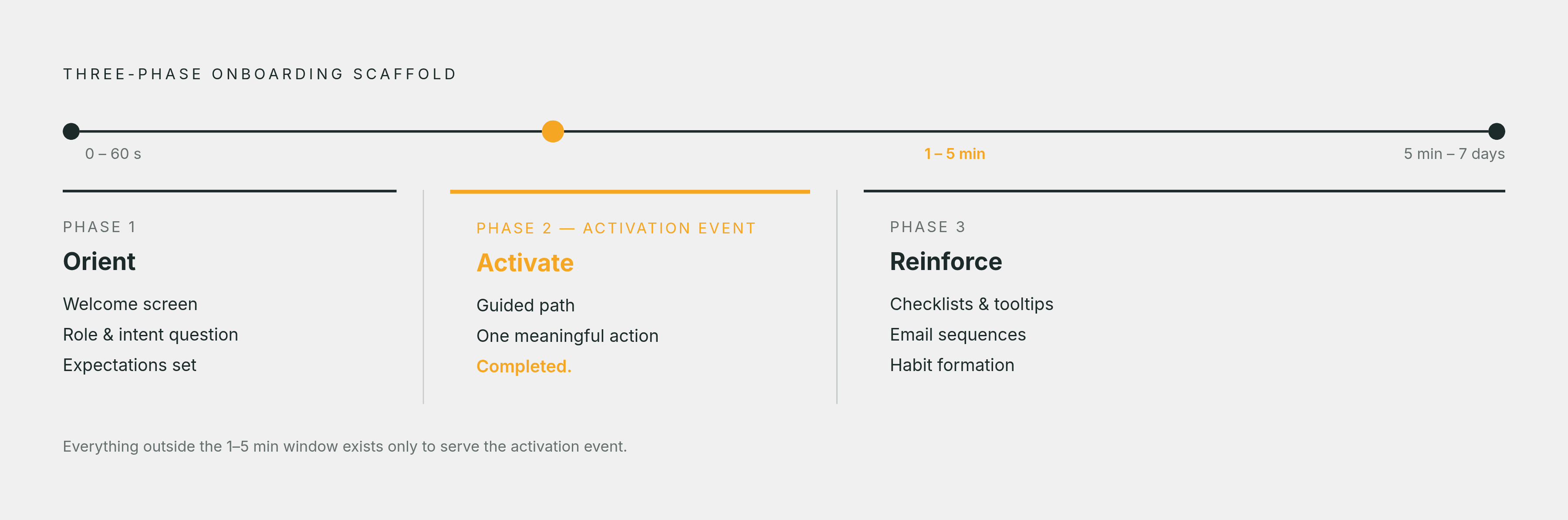 Diagram: Three-Phase Onboarding Structure: Orient, Activate, Reinforce. Visualizes: Illustrate the three-phase onboarding scaffold described in the article as a linear timeline or stepped flow.