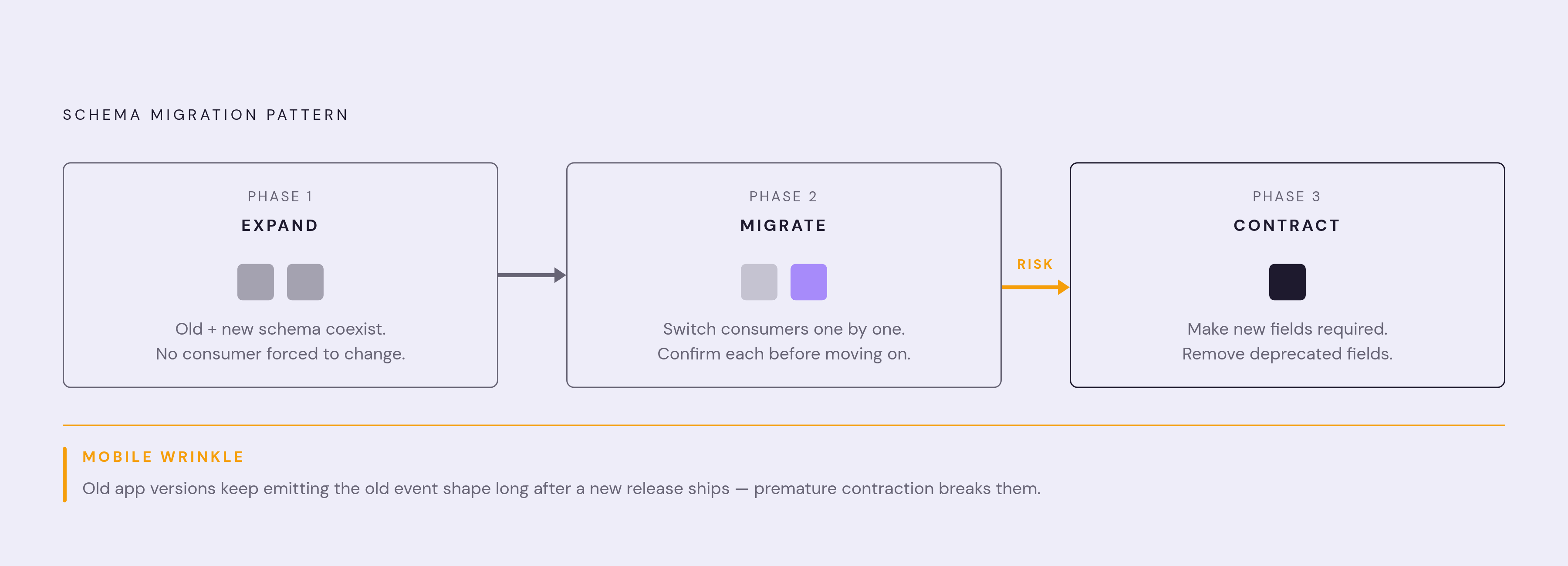 Diagram: The Expand → Migrate → Contract Migration Path. Visualizes: Illustrate the three-phase migration pattern described in the article as a sequential flow with distinct stages.