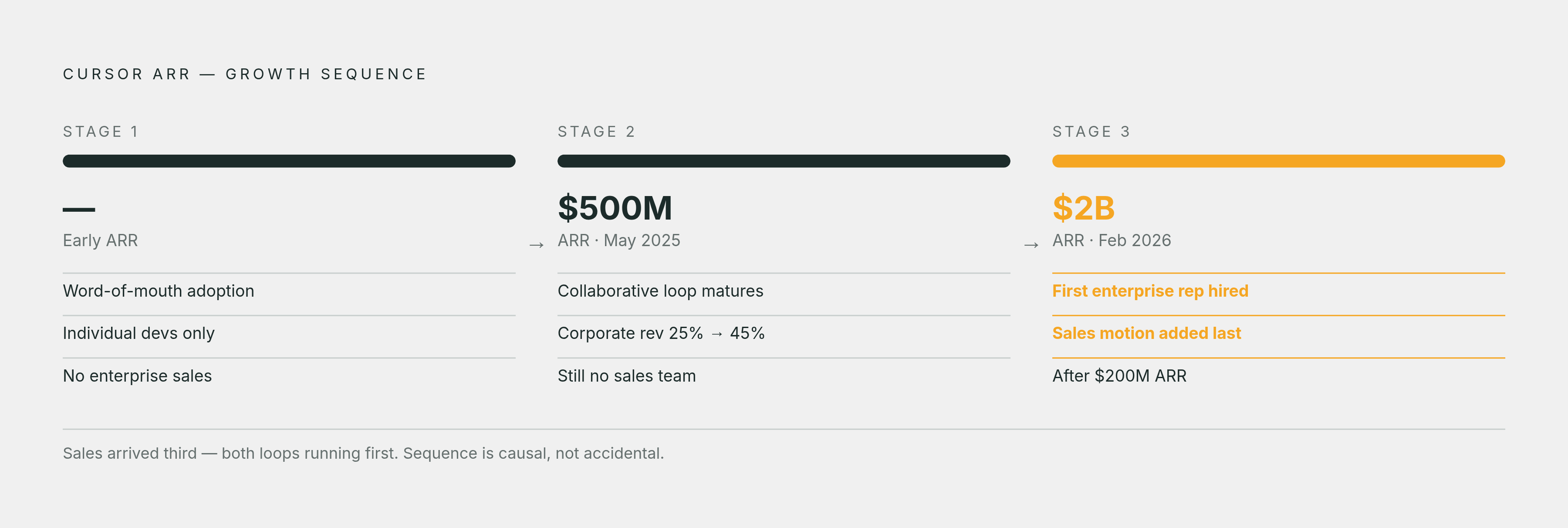 Diagram: Cursor's Loop Sequence: From Solo Adoption to $2B ARR. Visualizes: Show Cursor's growth trajectory as a three-stage sequence illustrating the article's core sequencing argument: Stage 1 — External/word-of-mouth loop: individual developers…