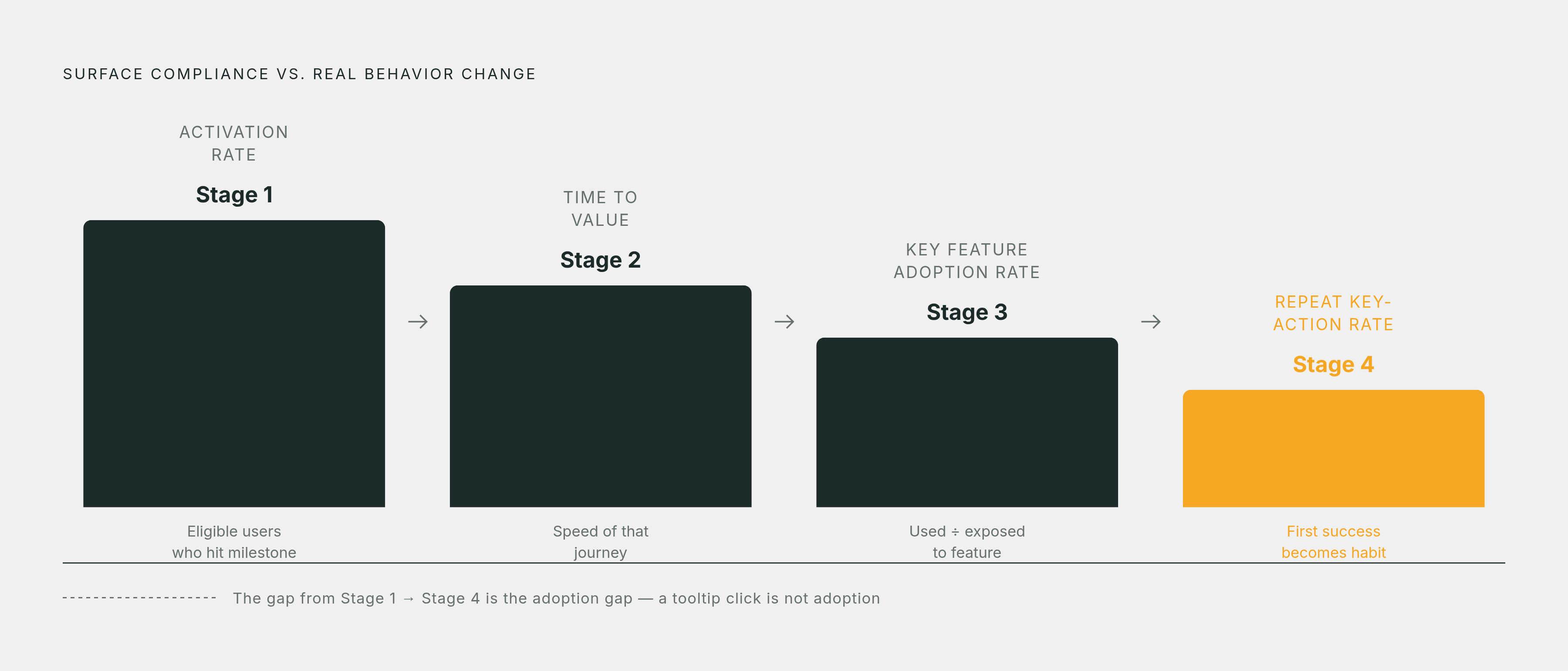 Diagram: From Glance to Habit: The Four Adoption Metrics. Visualizes: Visualize a four-stage progression that separates surface compliance from real behavior change.