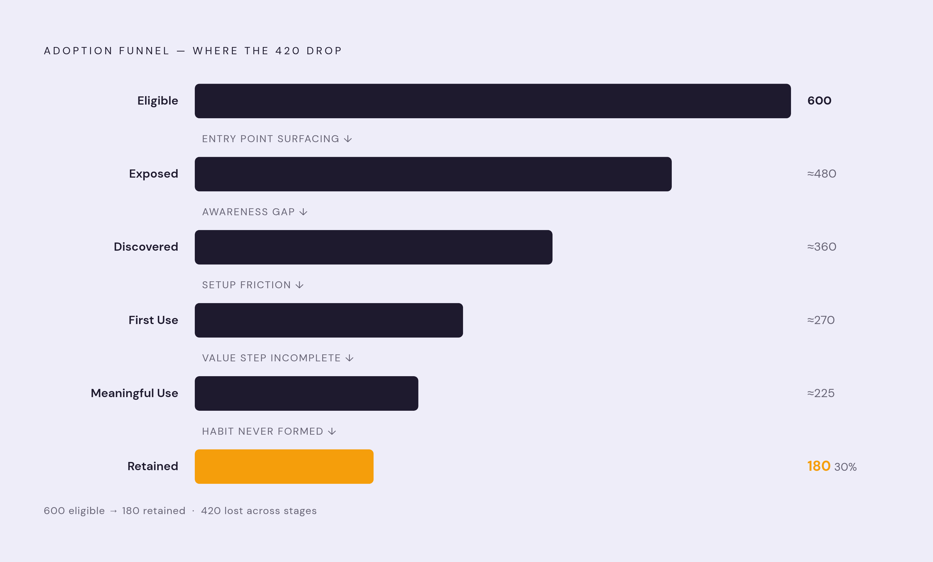 Diagram: From Eligible to Retained: The Gated Feature Adoption Funnel. Visualizes: Visualize a six-stage sequential funnel showing how an eligible population of gated-feature users drops at each stage: Eligible → Exposed → Discovered → First Use →…