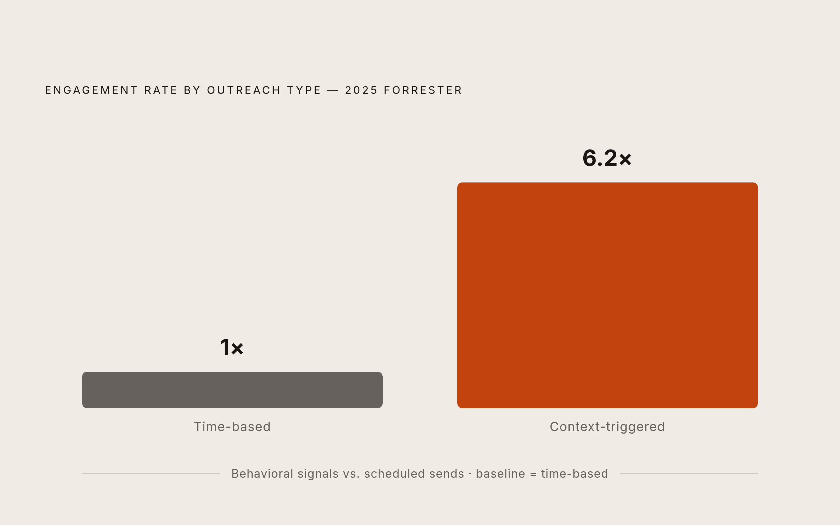 Diagram: Context-Triggered vs. Time-Based Outreach: The Engagement Gap. Visualizes: Show the magnitude contrast between two outreach approaches: context-triggered outreach (based on behavioral signals) versus time-based announcements.