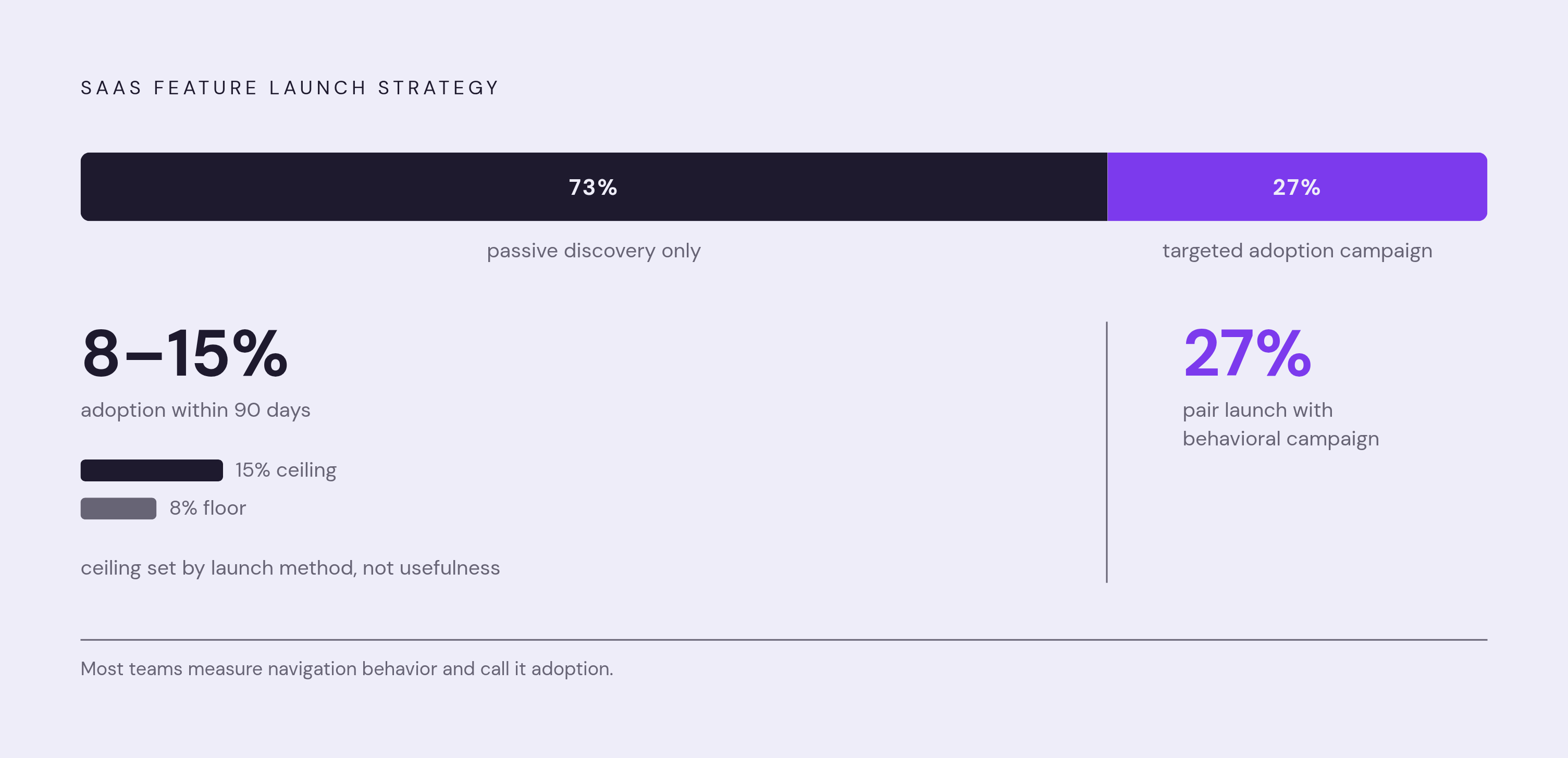 Diagram: Passive vs. Targeted Launch: A 73/27 Split. Visualizes: Visualize the stark imbalance in how SaaS features are launched and what it means for discovery numbers.