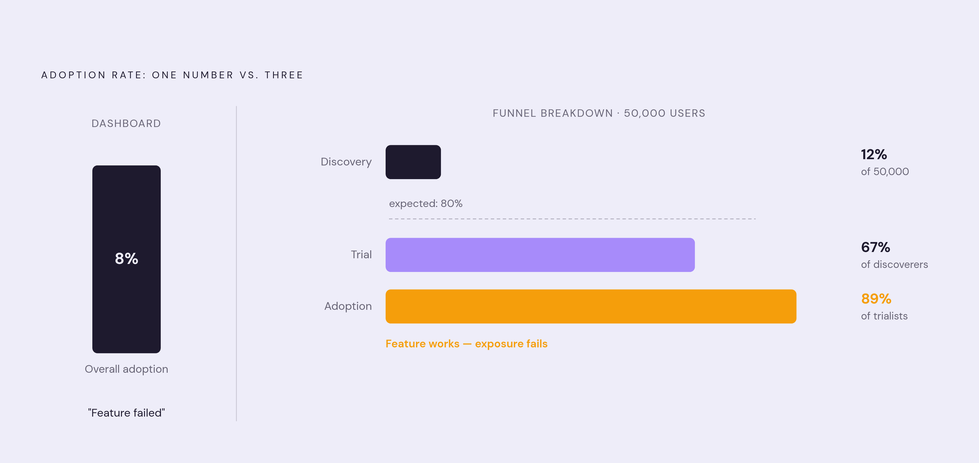 Diagram: One Feature, Two Very Different Stories. Visualizes: Show how the same underlying data produces a completely different diagnosis depending on how the rate is constructed.