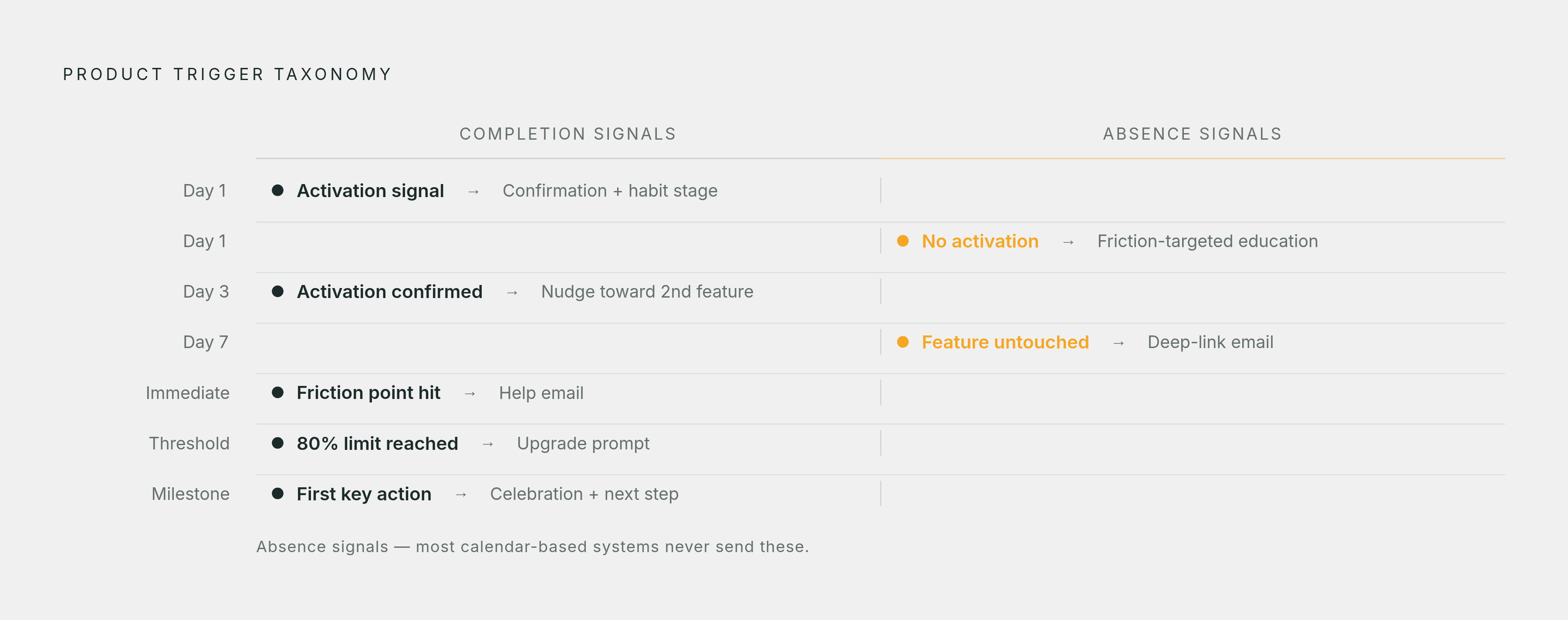 Diagram: The Behavior-Triggered Email Signal Map. Visualizes: Visualize the trigger taxonomy that maps product events to email actions across a timeline from Day 1 onward.