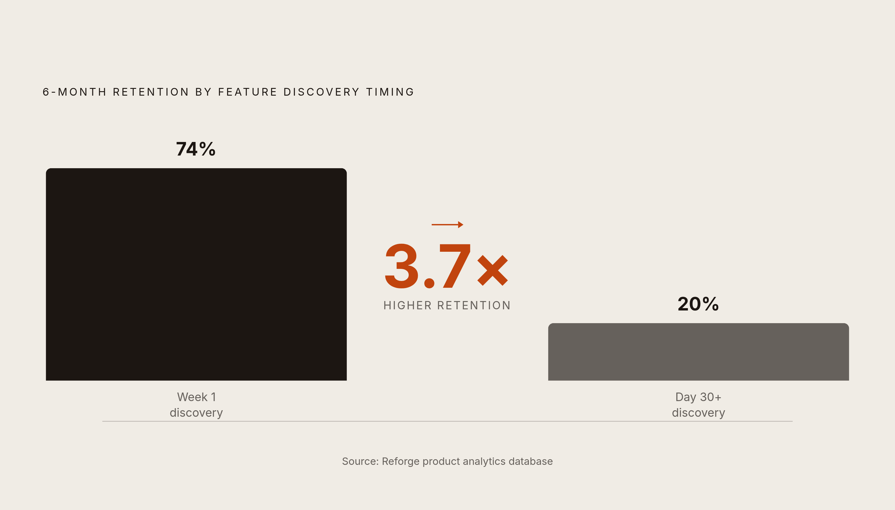 Diagram: Feature Timing and Retention: The 3.7× Gap. Visualizes: Visualize a single striking magnitude contrast: users who engage with a new feature within their first week show 3.7 times higher six-month retention compared to users who discover…