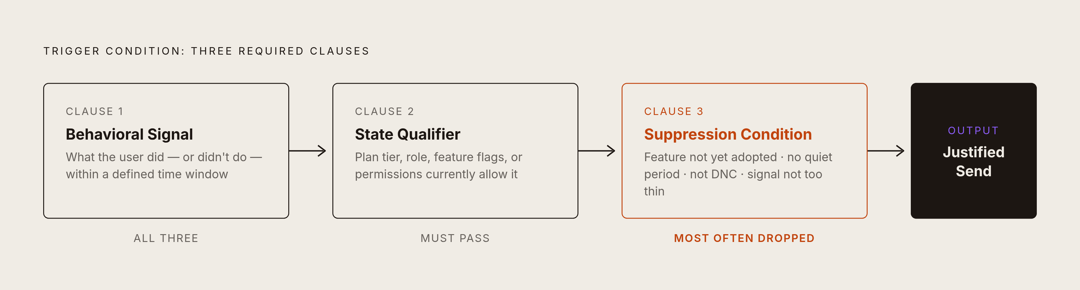 Diagram: The Three-Part Conjunctive Trigger Condition. Visualizes: Visualize the three required clauses of a genuine behavior-state trigger condition, showing that all three must be satisfied simultaneously for a send to be justified.