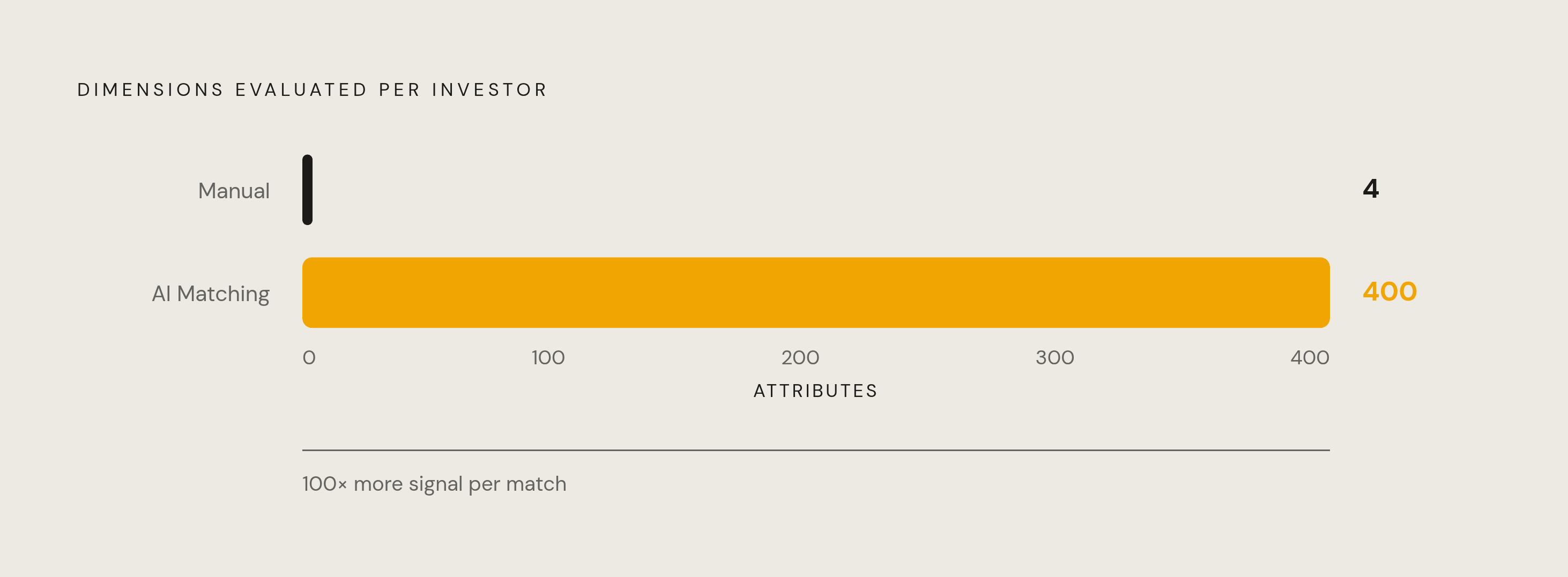 Diagram: Manual Research vs. AI Matching: Dimensions Evaluated. Visualizes: Show the stark magnitude contrast between the two approaches to investor research: manual research evaluates roughly 3–4 dimensions per investor (sector, stage, check size…