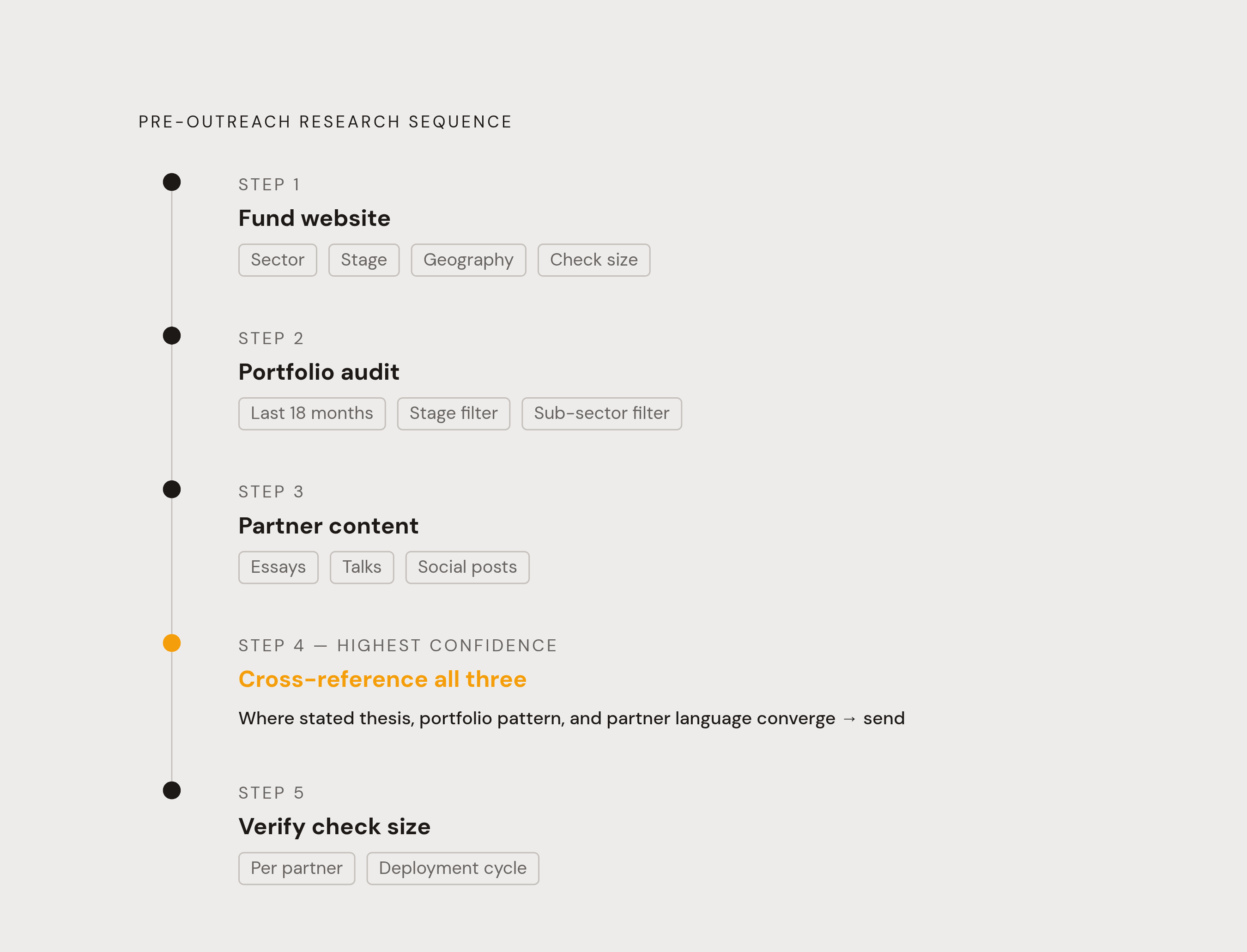 Diagram: The Five-Step Thesis-Matching Research Sequence. Visualizes: Illustrate the five ordered steps a founder should run before sending any outreach email, as described in the article: (1) Fund website — sector, stage, geography, check size as…