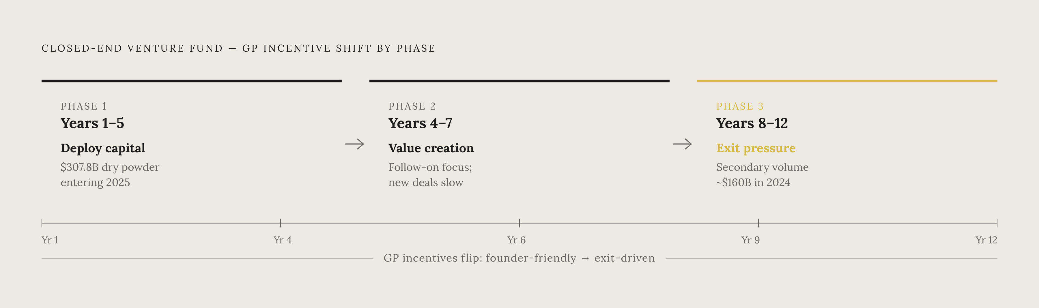 Diagram: The Venture Fund Lifecycle: How GP Behavior Shifts by Phase. Visualizes: Show how a typical 10–12 year closed-end venture fund moves through three distinct phases, and how GP behavior changes at each stage.
