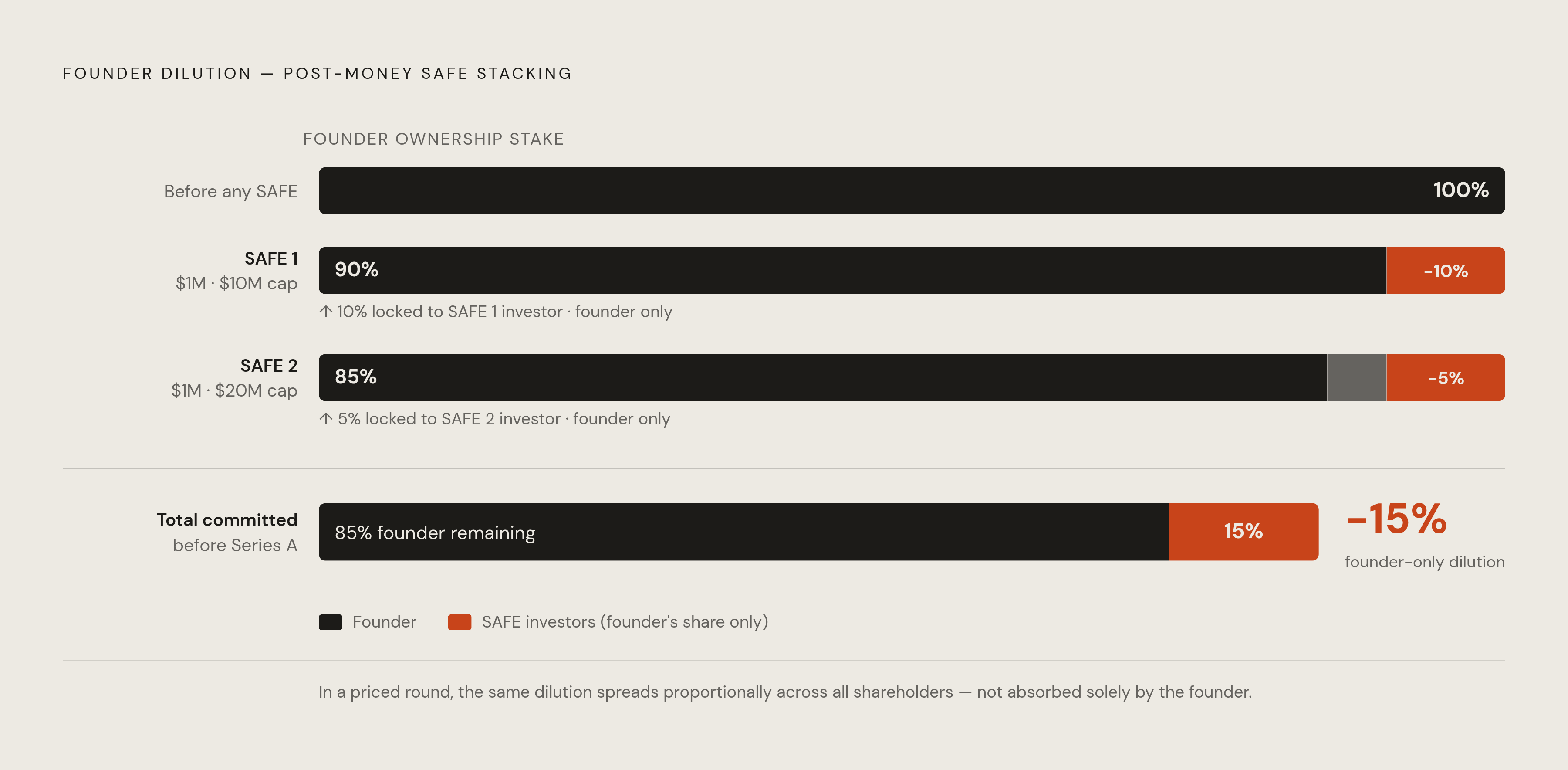 Diagram: SAFE Stacking: How Dilution Compounds Before Series A. Visualizes: Illustrate the post-money SAFE stacking mechanic using the article's concrete example: raising $1M on a $10M post-money cap locks in 10% founder dilution; raising another…
