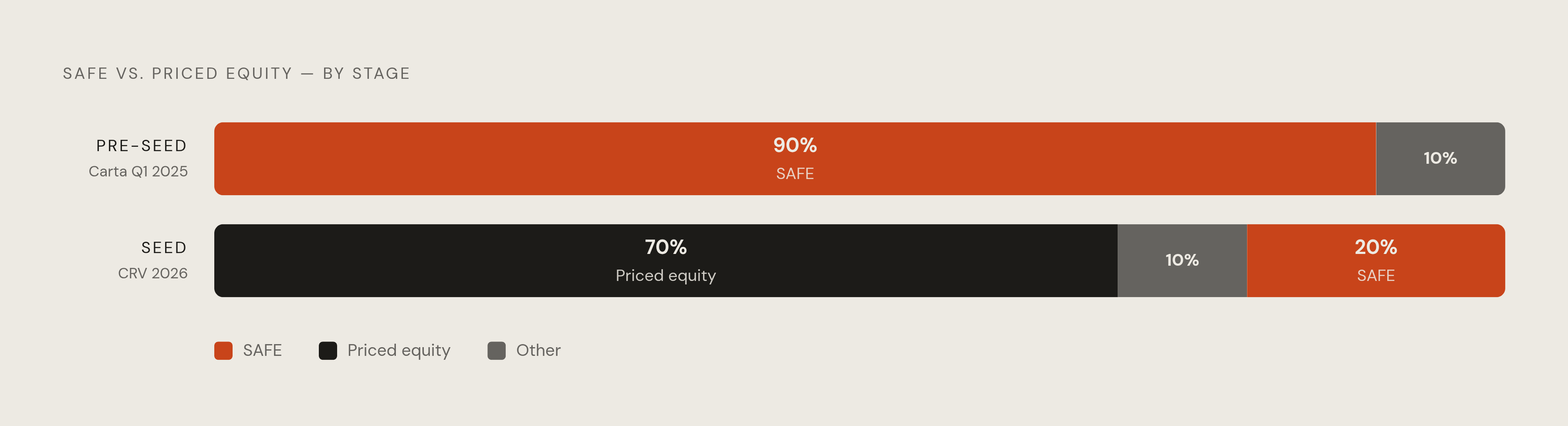 Diagram: Where the Market Stands: SAFEs vs. Priced Equity by Stage. Visualizes: Show the market split between SAFEs and priced equity at two distinct deal-size tiers using the article's data: at pre-seed, SAFEs are 90% of rounds (Carta Q1 2025); at…