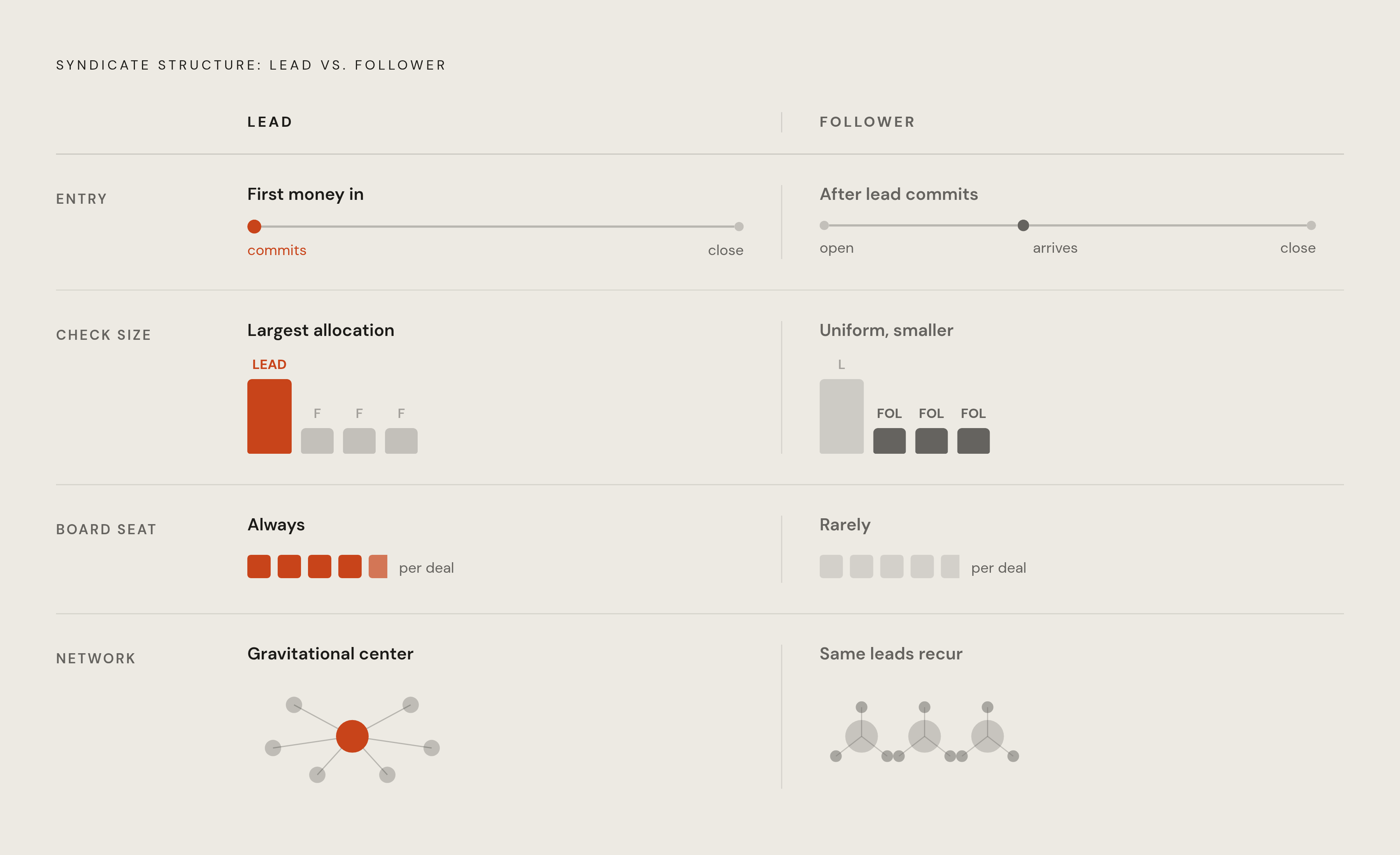 Diagram: Lead vs. Follower: Two Distinct Signatures. Visualizes: Visualize the structural contrast between a syndicate lead and a syndicate follower across four concrete dimensions: (1) entry timing — lead is first money in, follower arrives after…