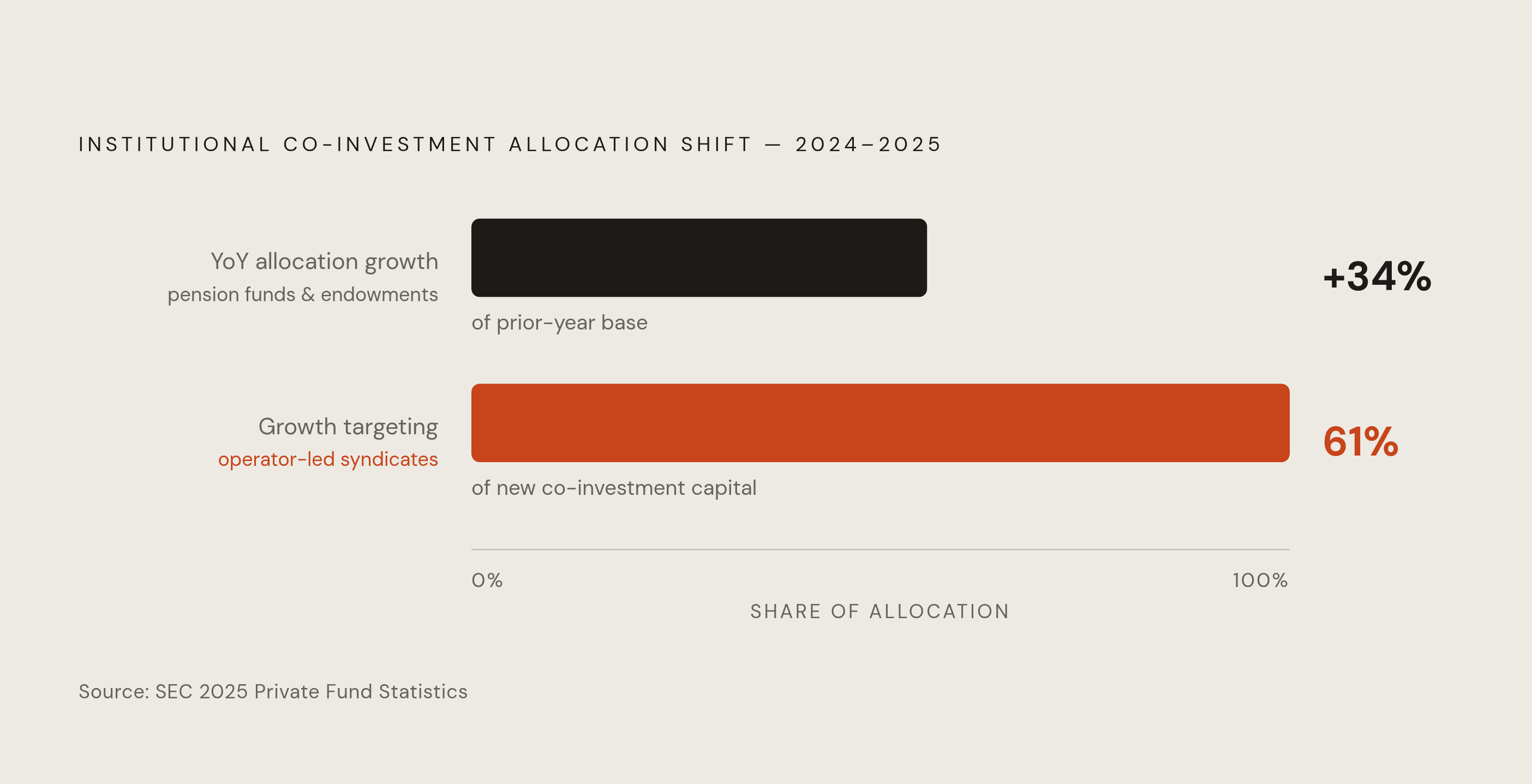 Diagram: Operator-Led Syndicates Draw Institutional Capital. Visualizes: Visualize two numbers from SEC 2025 Private Fund Statistics: pension funds and endowments increased co-investment allocations by 34% year-over-year, and 61% of that growth…