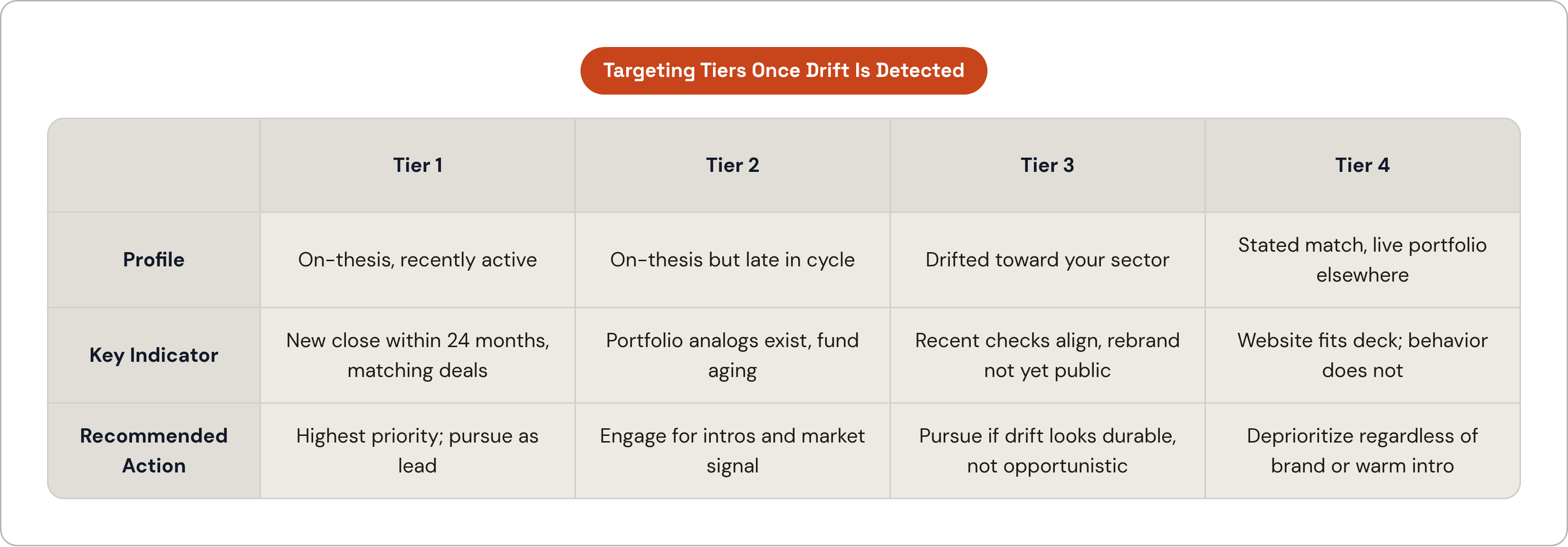 Table: Targeting Tiers Once Drift Is Detected. Compares Profile, Key Indicator and Recommended Action by Tier 1, Tier 2, Tier 3 and Tier 4.