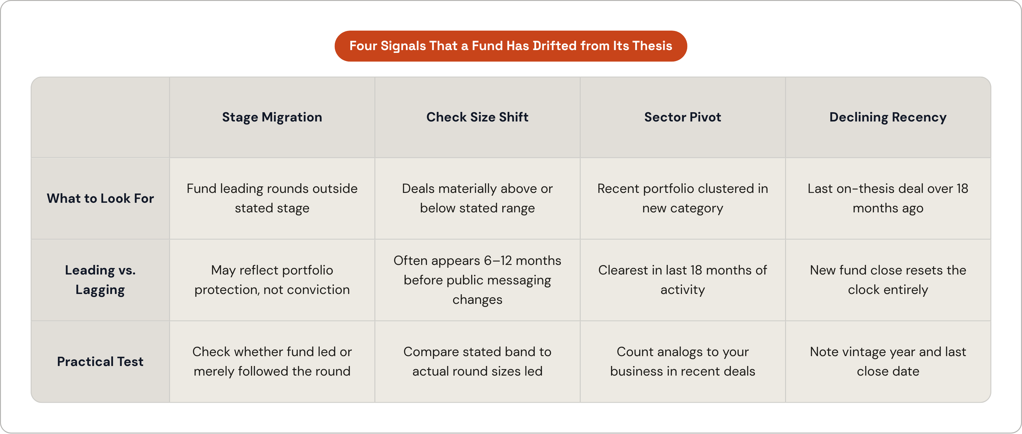 Table: Four Signals That a Fund Has Drifted from Its Thesis. Compares What to Look For, Leading vs. Lagging and Practical Test by Stage Migration, Check Size Shift, Sector Pivot and Declining Recency.