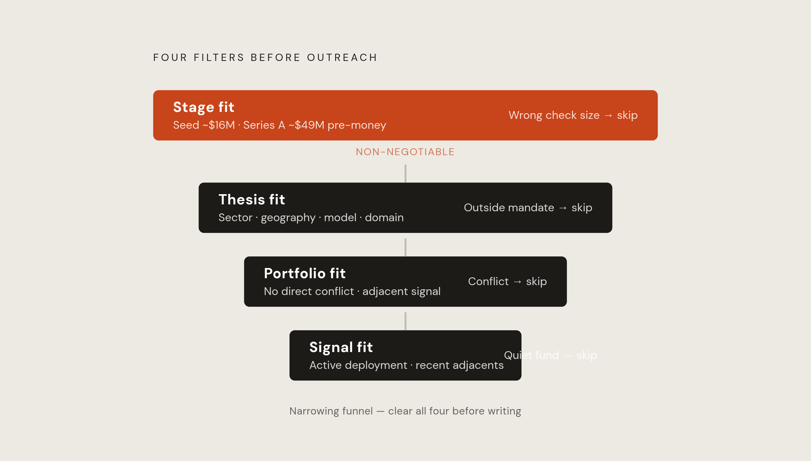 Diagram: Four Layers of Investor Fit — In Order. Visualizes: Illustrate the four sequential fit filters a founder must clear before writing a single word of outreach: Stage fit (e.g., seed pre-money ~$16M vs.