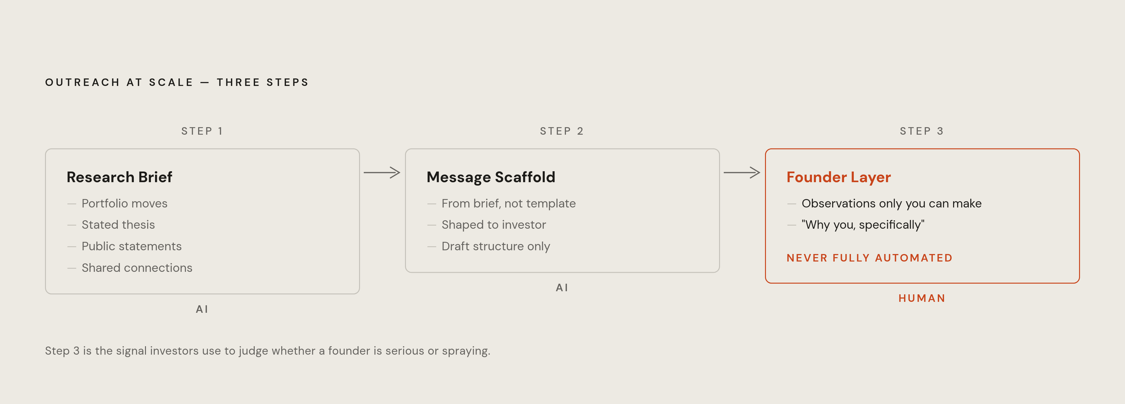 Diagram: Three-Step Personalization Process. Visualizes: Show the three explicit steps the article prescribes for building outreach that doesn't collapse under scale: Step 1 — AI generates a research brief (recent portfolio moves, stated thesis…