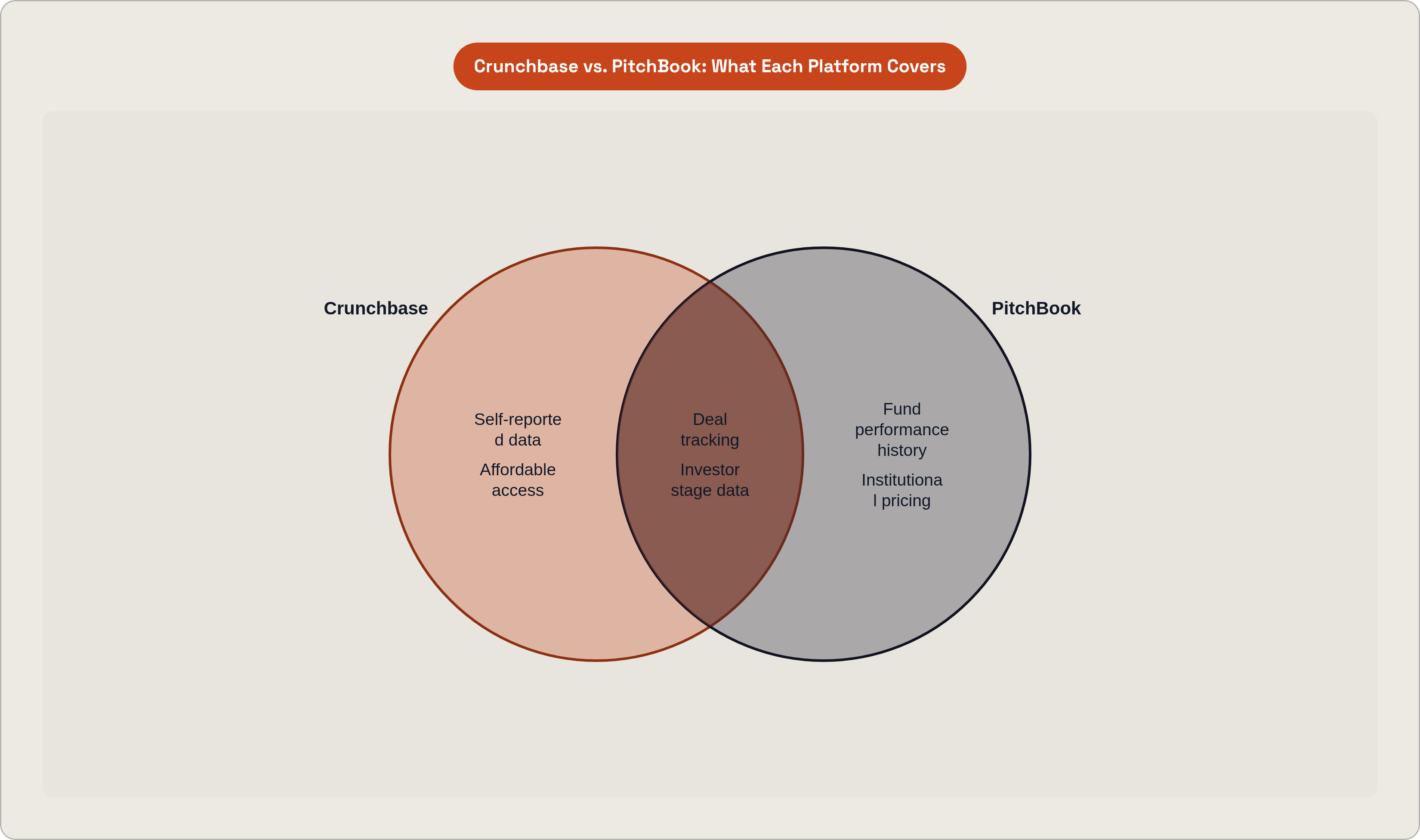 Venn diagram: Crunchbase vs. PitchBook: What Each Platform Covers. Compares Crunchbase and PitchBook; overlap: Both Databases.