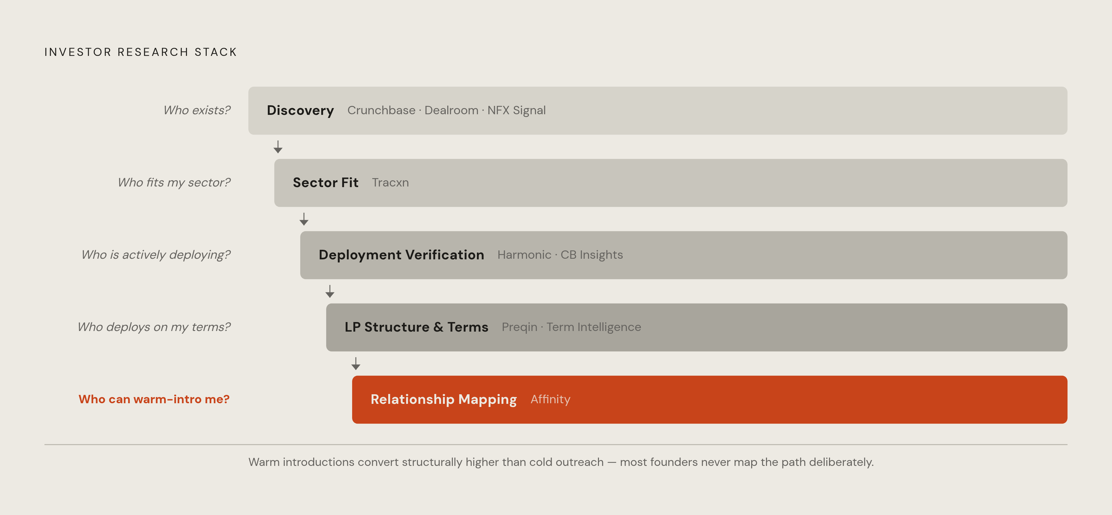 Diagram: The Investor Intelligence Stack: Layer by Layer. Visualizes: Visualize a layered stack showing how founders should build their investor research infrastructure across five distinct purposes: (1) Discovery — Crunchbase/Dealroom + NFX…
