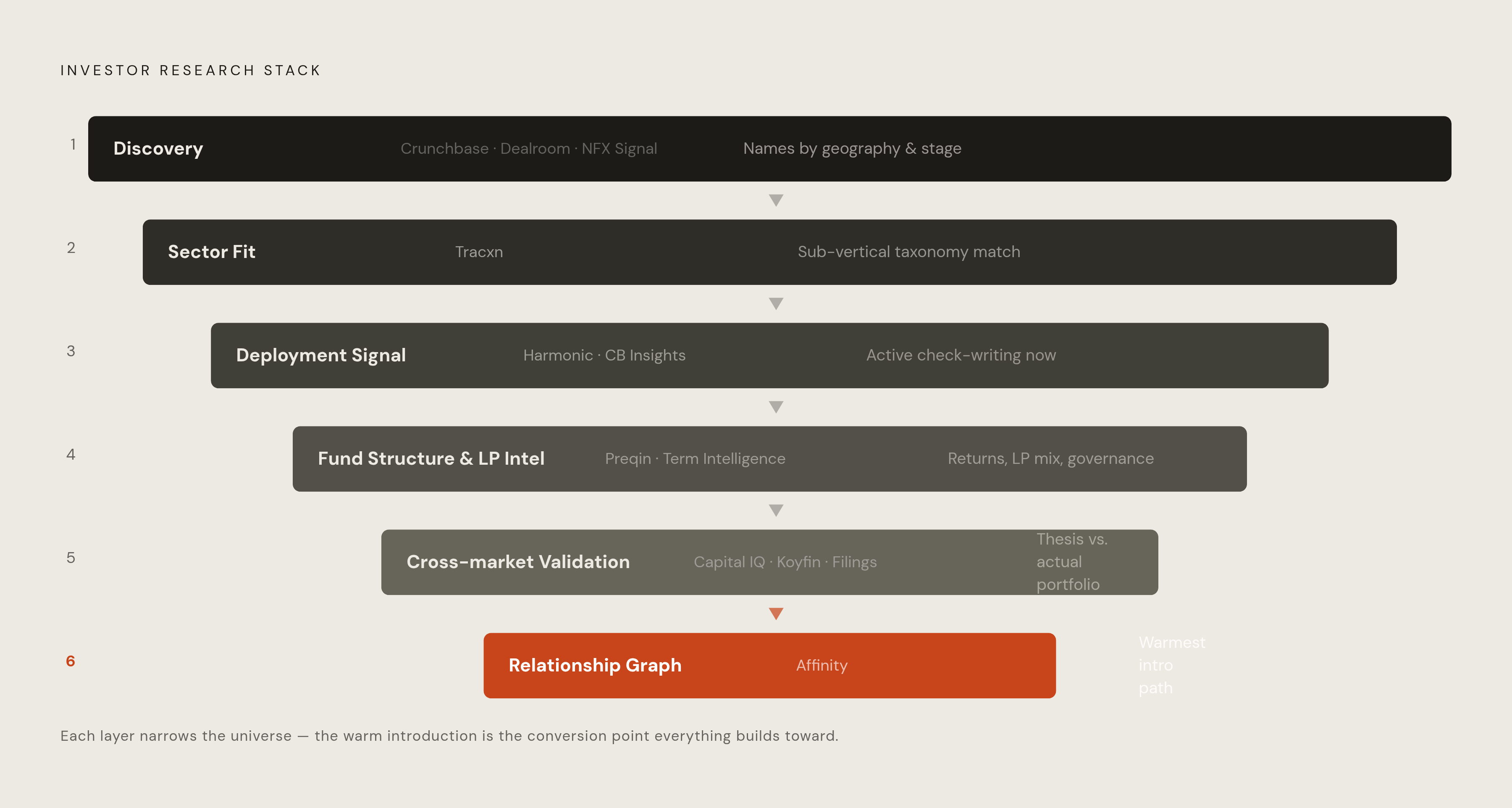 Diagram: The Investor Research Stack: Layer by Layer. Visualizes: Visualize a layered stack of six functional research layers a founder should assemble, showing each layer's name, its primary tool(s), and what it reveals — in order from…