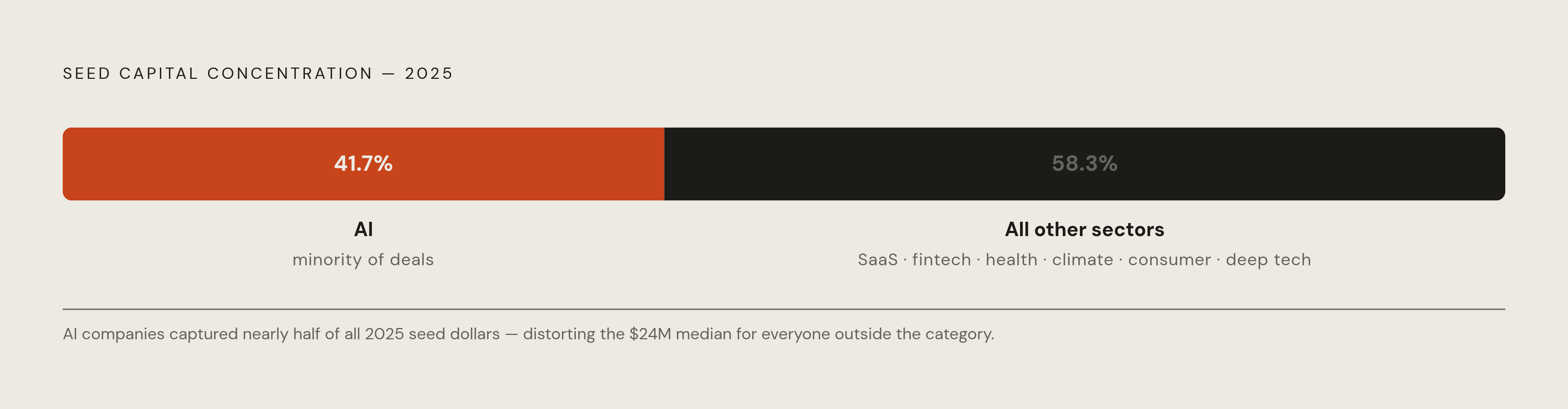 Diagram: AI Dominance: 41.7% of Seed Capital, One Narrow Slice of Deals. Visualizes: Show the concentration of 2025 seed capital: AI companies captured 41.7% of all seed dollars despite being a small share of total deals.