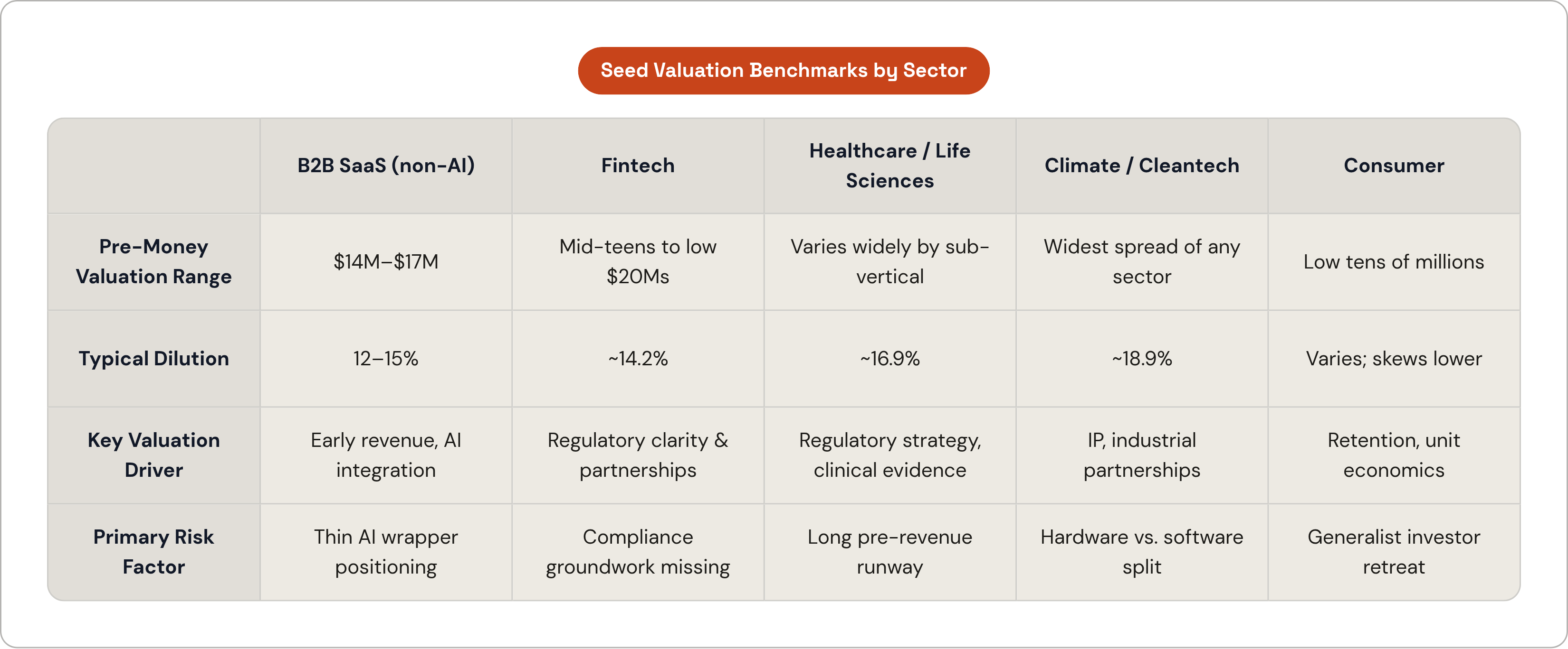 Table: Seed Valuation Benchmarks by Sector. Compares Pre-Money Valuation Range, Typical Dilution, Key Valuation Driver and Primary Risk Factor by B2B SaaS (non-AI), Fintech, Healthcare / Life Sciences, Climate / Cleantech, and 1 more.