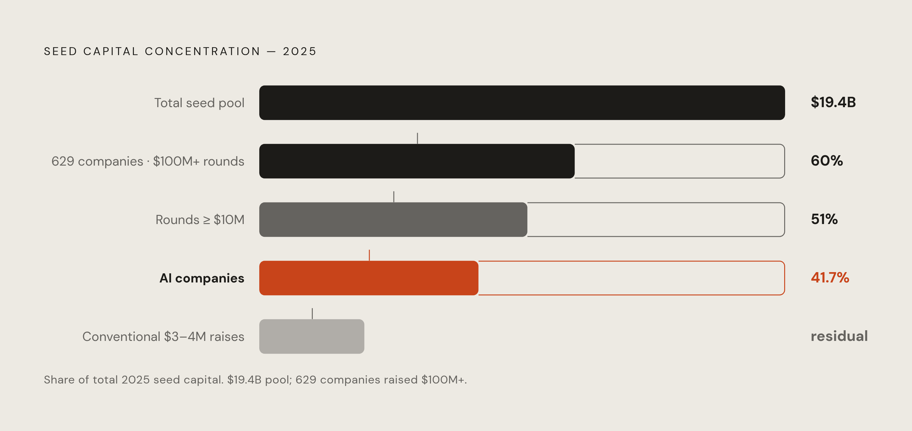 Diagram: AI's Outsized Grip on Seed Capital in 2025. Visualizes: Show the stark concentration of seed capital in 2025: AI companies captured 41.7% of all seed dollars while over 60% of all invested capital went to just 629 companies raising $100…