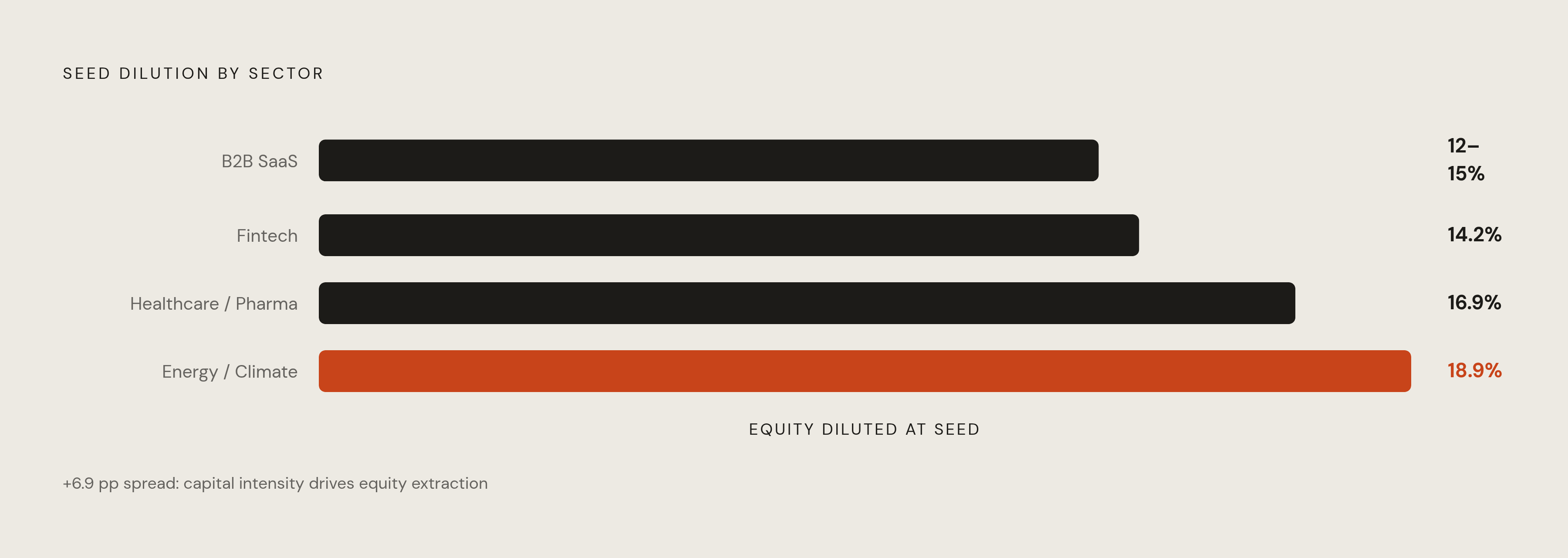 Diagram: Seed Dilution by Sector: How Much You Give Up Varies Widely. Visualizes: Rank sectors by typical seed dilution: B2B SaaS 12–15%, fintech ~14.2%, healthcare/pharma ~16.9%, energy/climate ~18.9%.