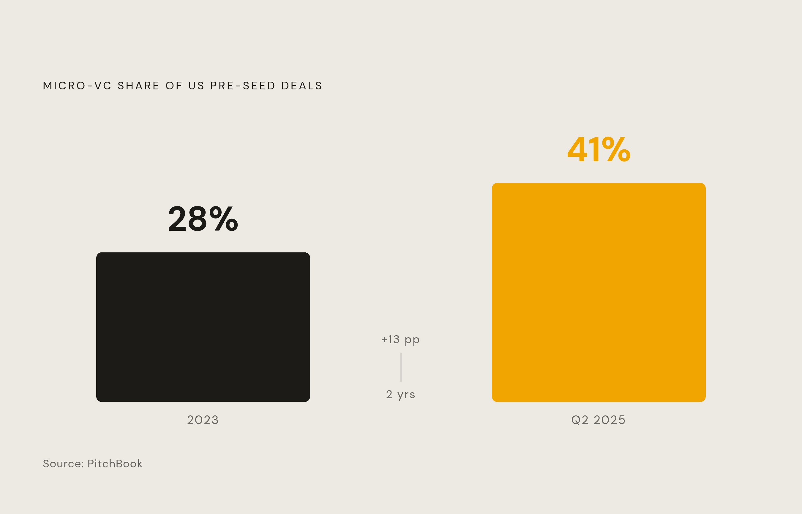 Diagram: Micro-VCs Now Lead 41% of US Pre-Seed Deals — Up from 28% in 2023. Visualizes: Show the shift in micro-VC market share of US pre-seed deals between 2023 and 2025: 28% in 2023 rising to 41% in Q2 2025, per PitchBook data.