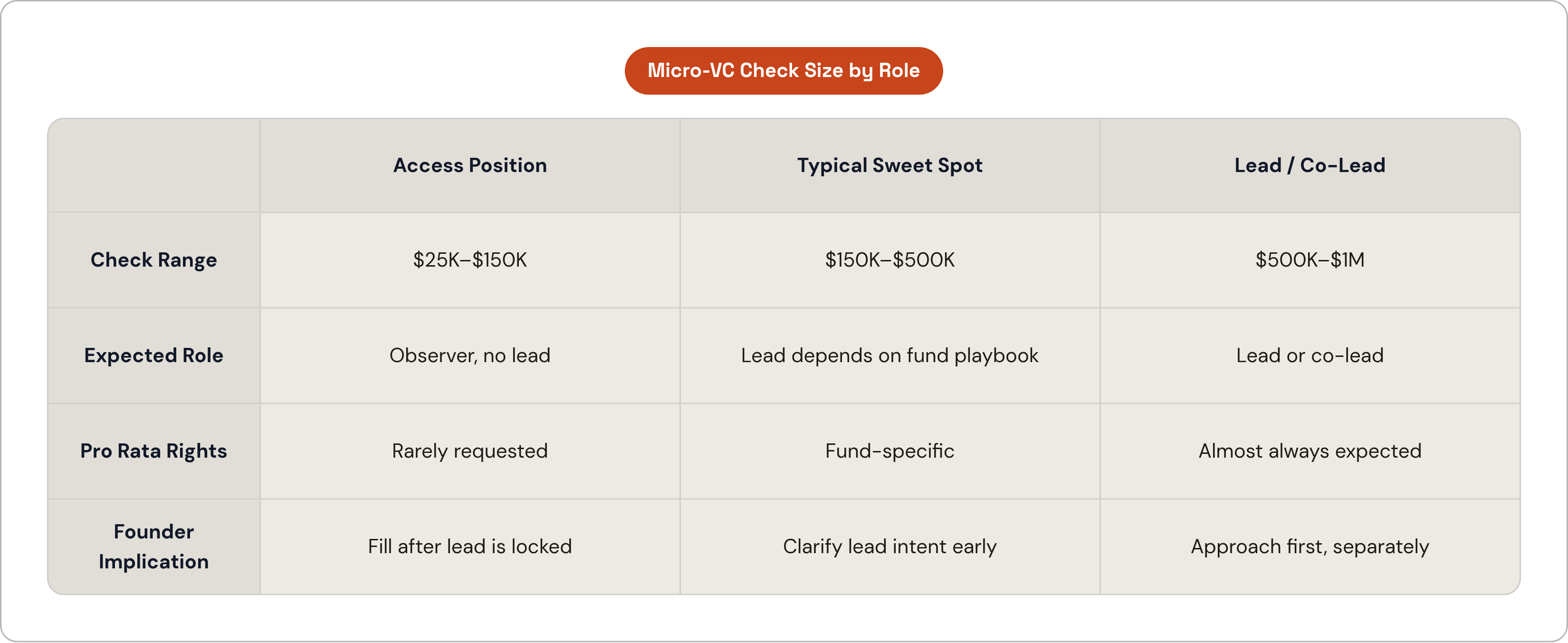 Table: Micro-VC Check Size by Role. Compares Check Range, Expected Role, Pro Rata Rights and Founder Implication by Access Position, Typical Sweet Spot and Lead / Co-Lead.