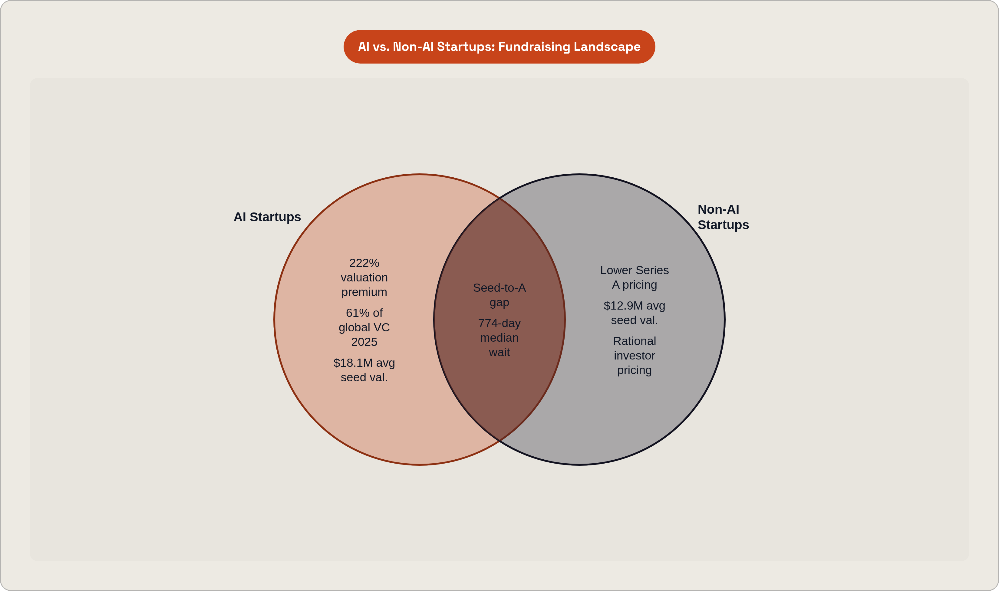 Venn diagram: AI vs. Non-AI Startups: Fundraising Landscape. Compares AI Startups and Non-AI Startups; overlap: Shared Challenges.