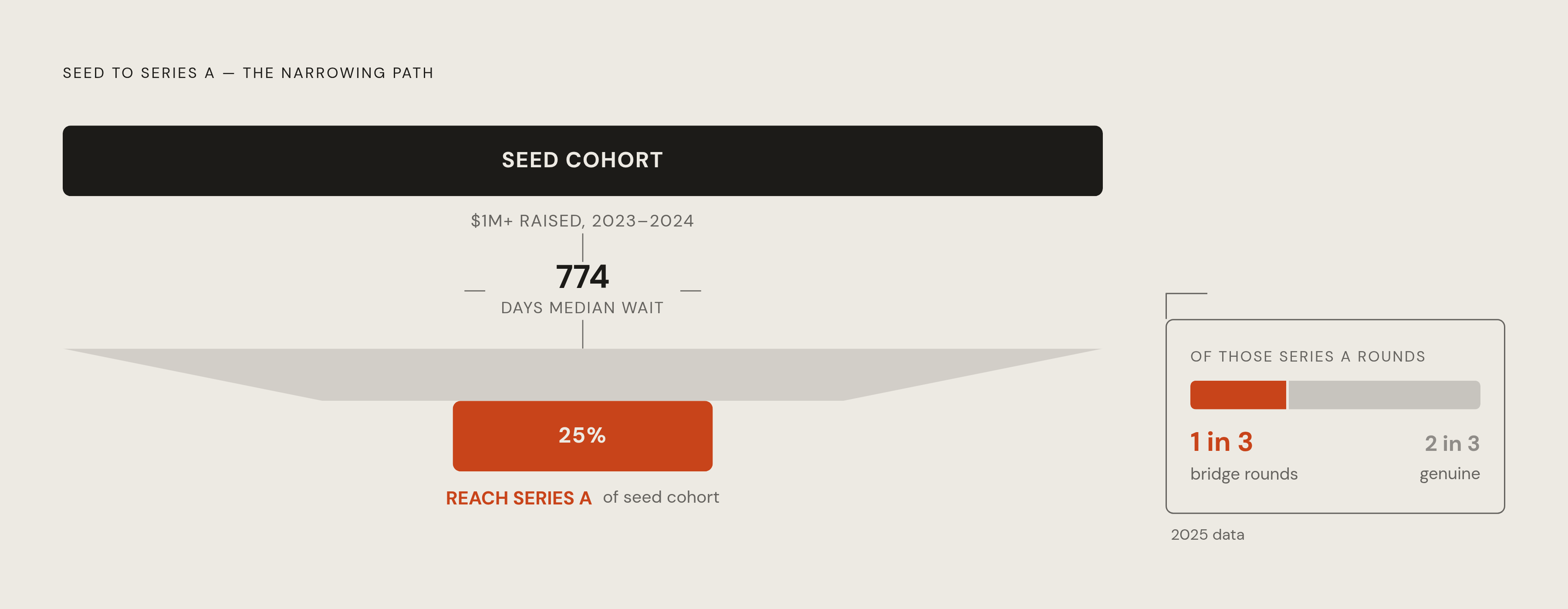 Diagram: The Seed-to-Series A Survival Funnel. Visualizes: Illustrate the narrowing path from seed to Series A using three concrete data points from the article: only ~25% of seed-funded startups that raised $1M+ in 2023–2024 went on to raise a…