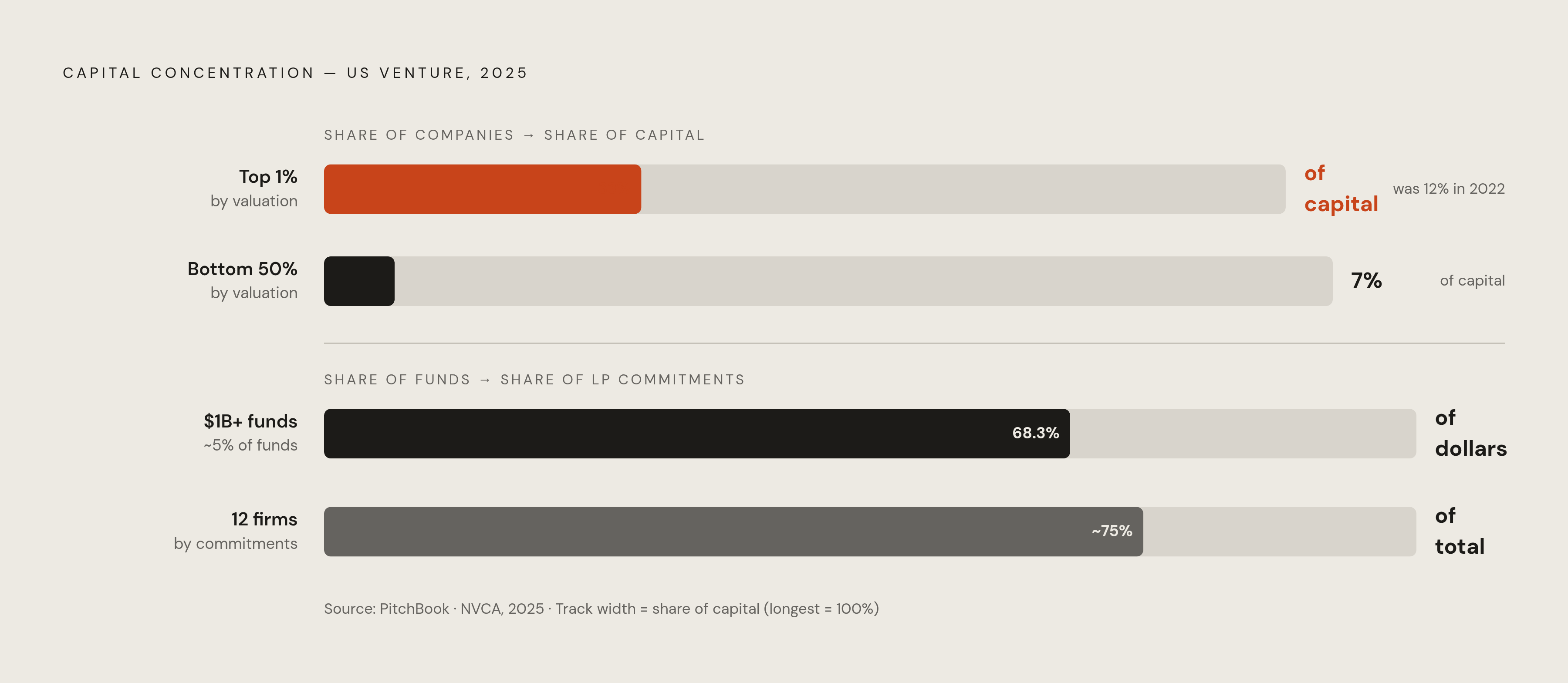 Diagram: Where the Money Actually Goes: Venture Capital Concentration in 2025. Visualizes: Visualize the extreme concentration of venture capital in 2025 using three stark magnitude contrasts drawn directly from the article: (1) the top 1% of…