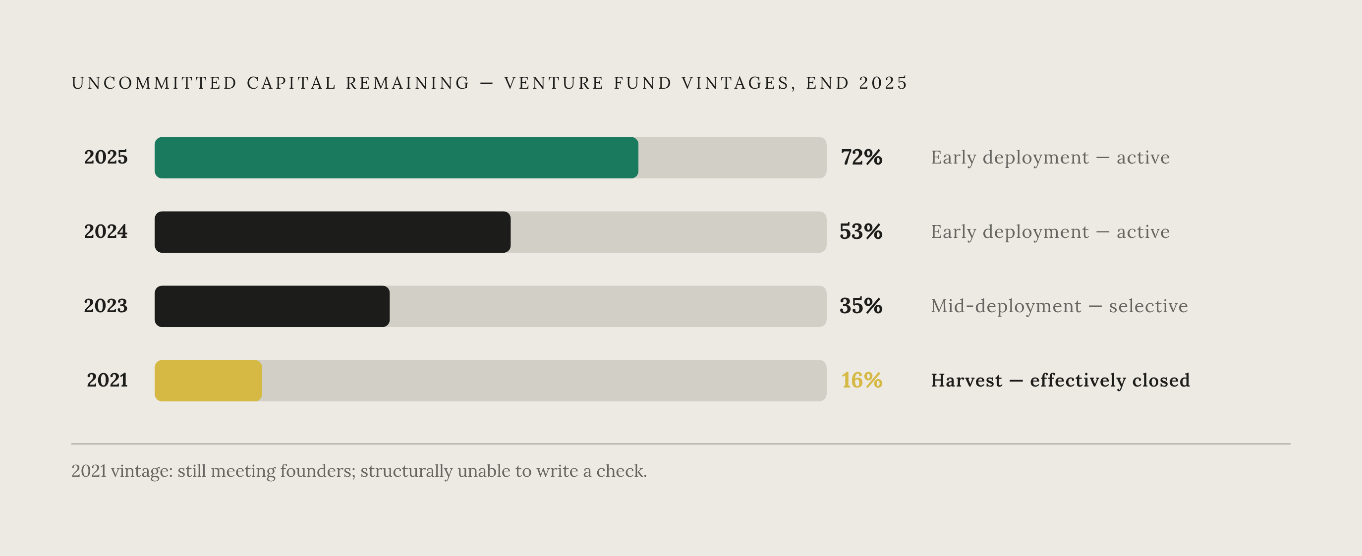 Diagram: Dry Powder Remaining by Vintage Year (End of 2025). Visualizes: Visualize how much uncommitted capital remains across four venture fund vintage cohorts as of end 2025, showing the stark lifecycle gradient: 2025 vintage still holds 72%…