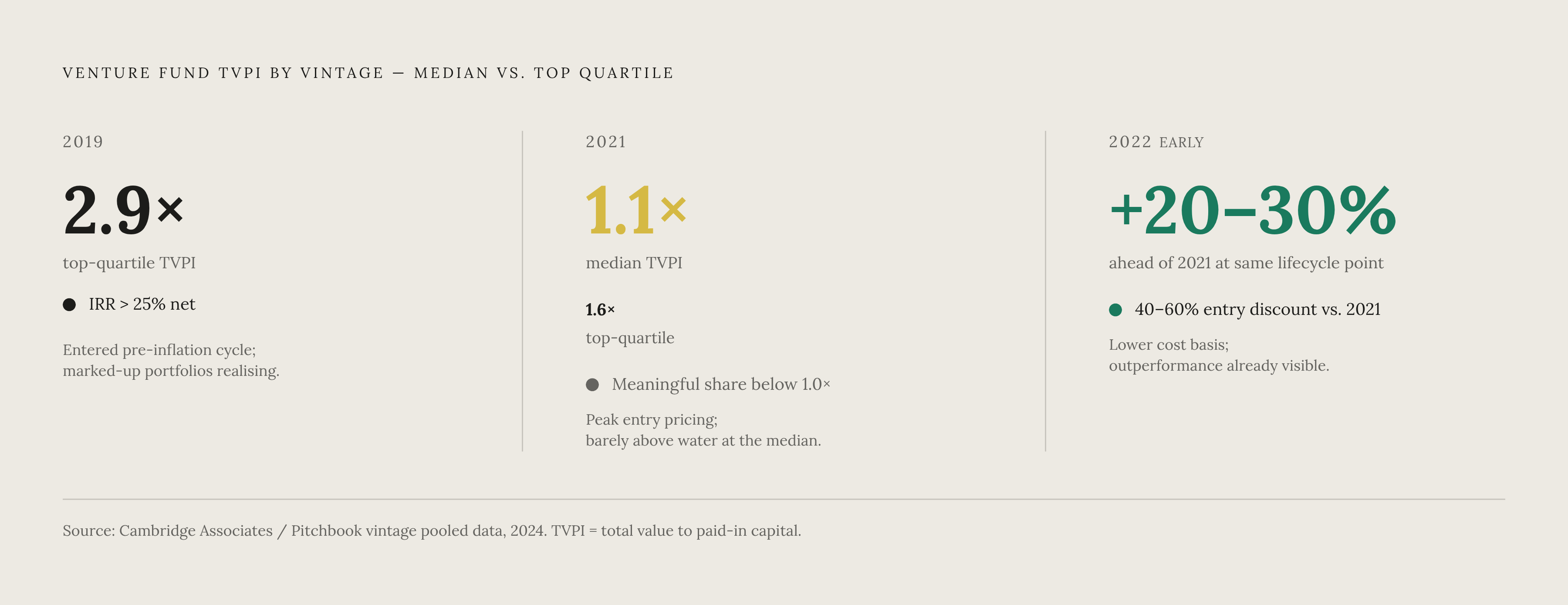 Diagram: Median TVPI by Vintage: The 2021 Overpay vs. the 2022 Reset. Visualizes: Show the performance contrast between the 2019, 2021, and 2022 venture fund vintages using their median and top-quartile TVPI figures.
