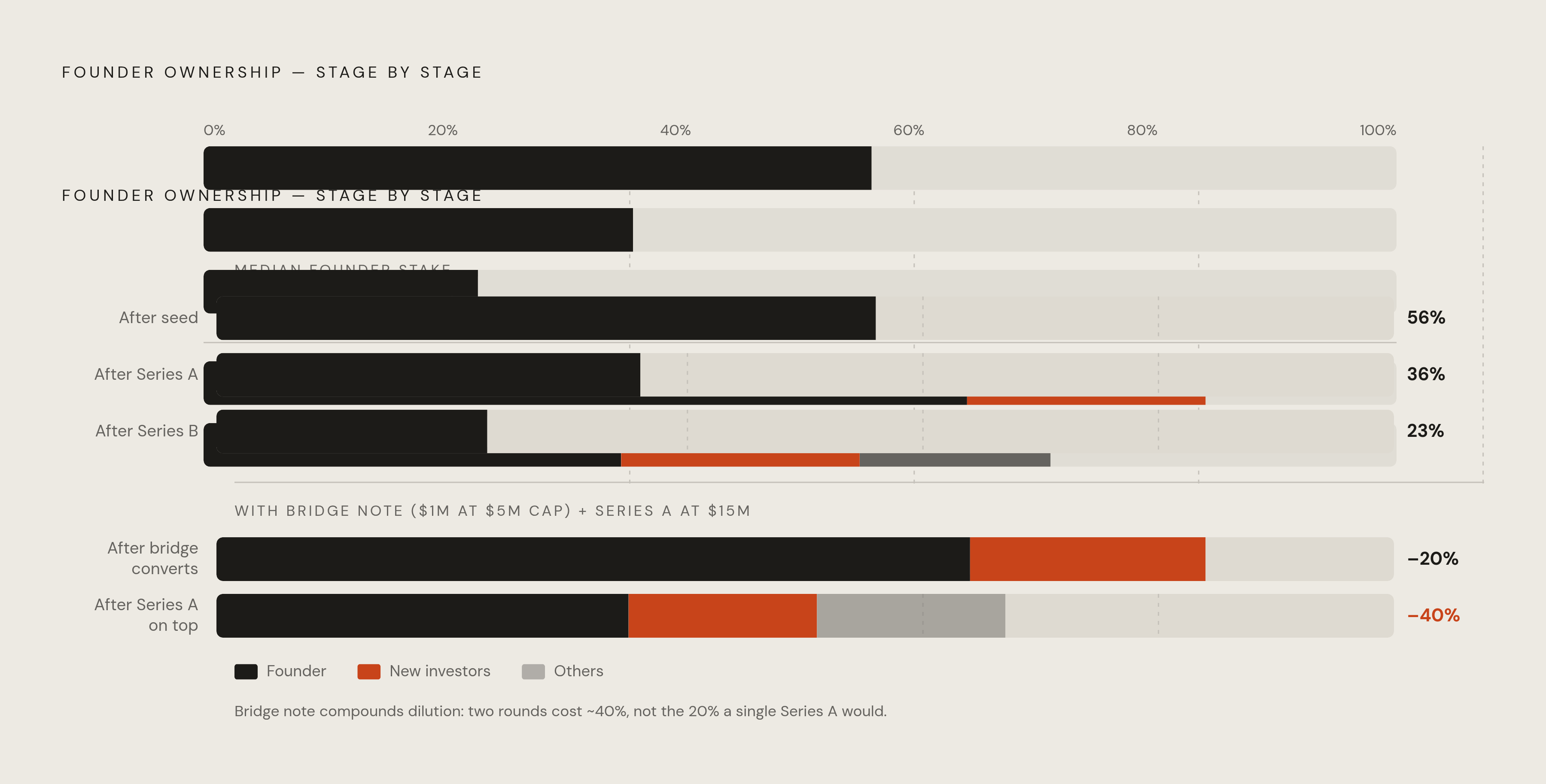 Diagram: How Dilution Compounds Across a Bridge and a Series A. Visualizes: Show how a founder's ownership stake erodes at each financing stage, using the concrete figures from the article.